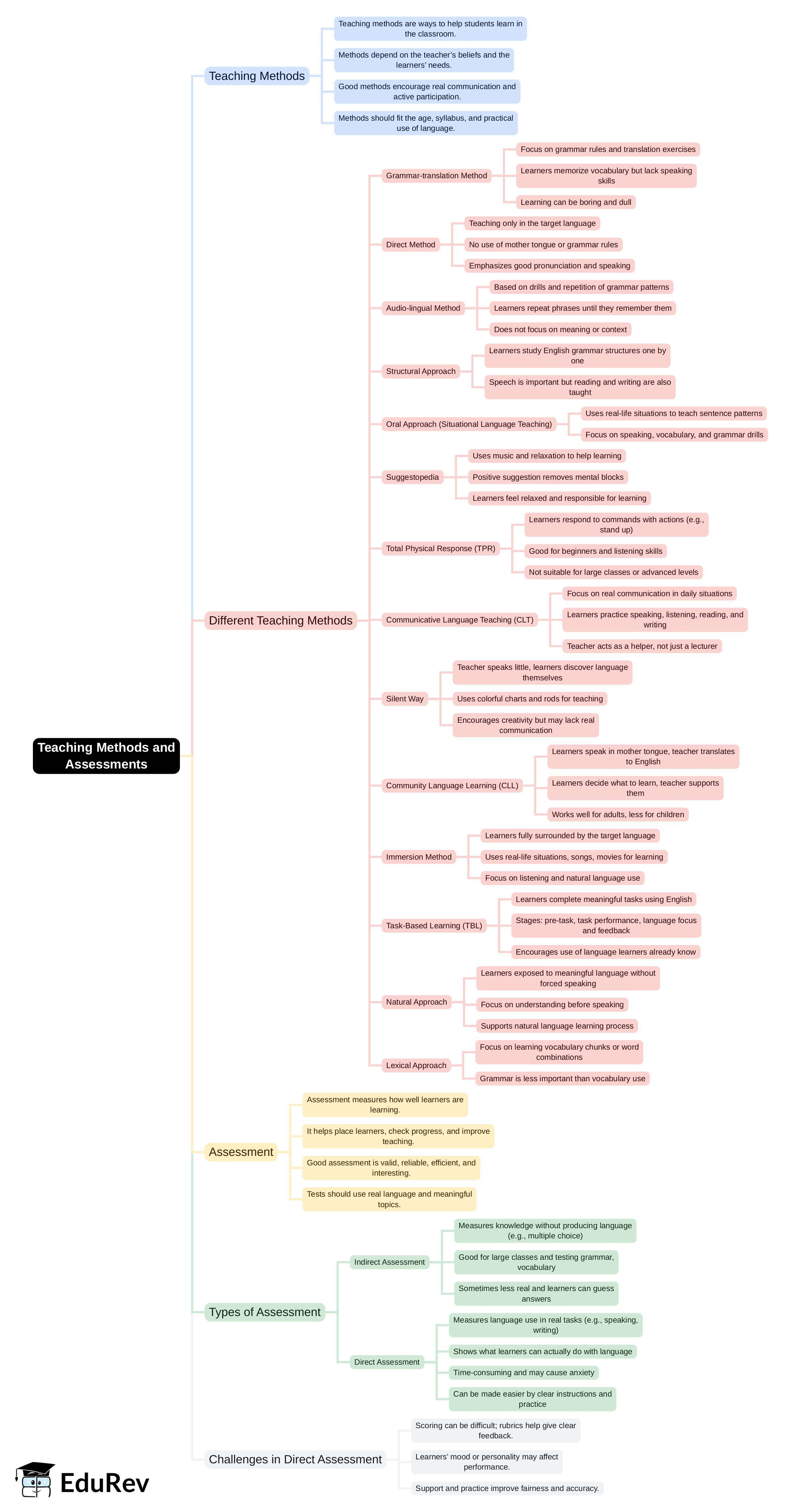 Mind Map: Teaching Methods & assessments | English Language & Pedagogy for CTET & TET Exams - CTET & State TET