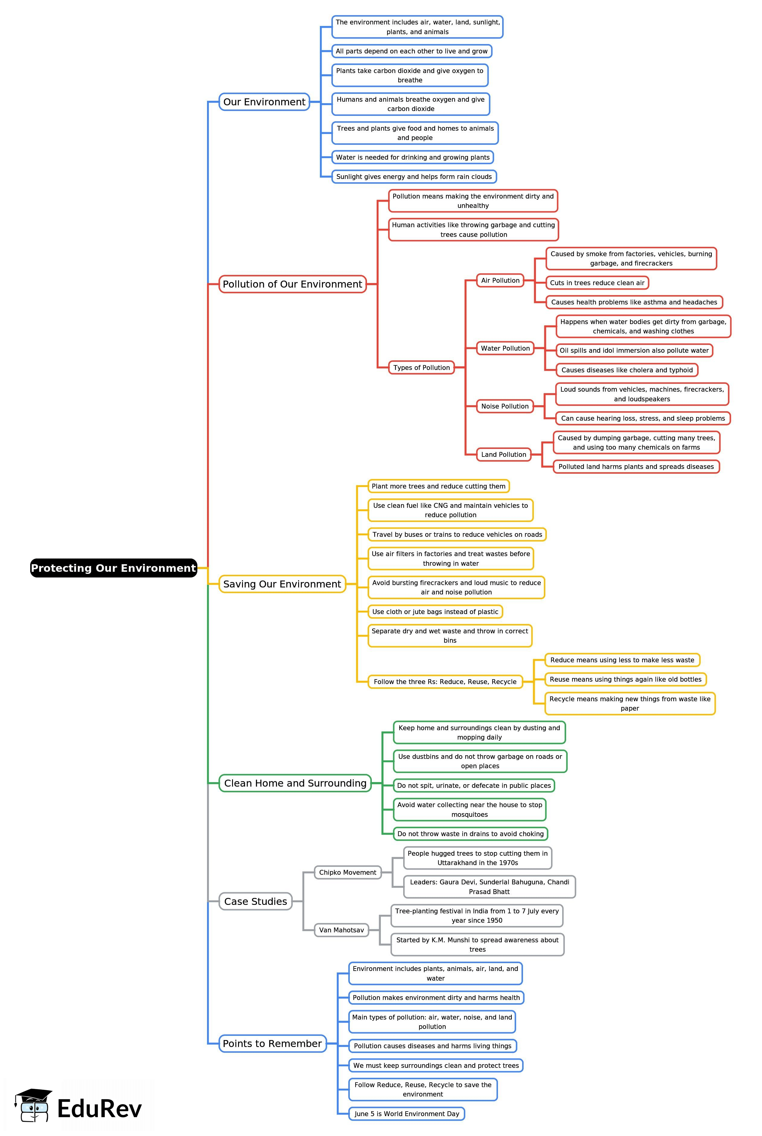 Mind Map: Protecting Our Environment | Social Studies Class 3 ICSE