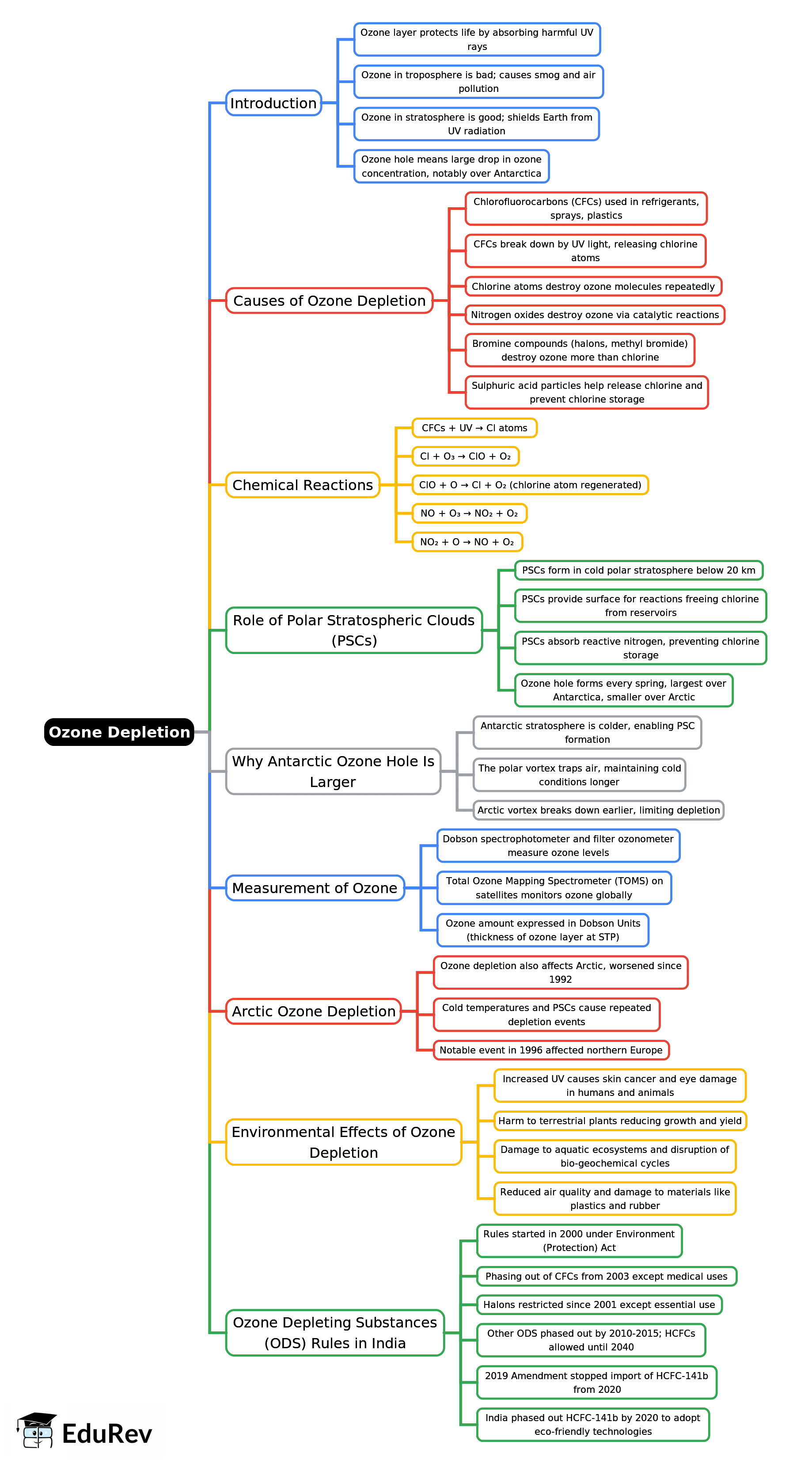 Mind Map: Ozone Depletion | Environment for UPSC CSE