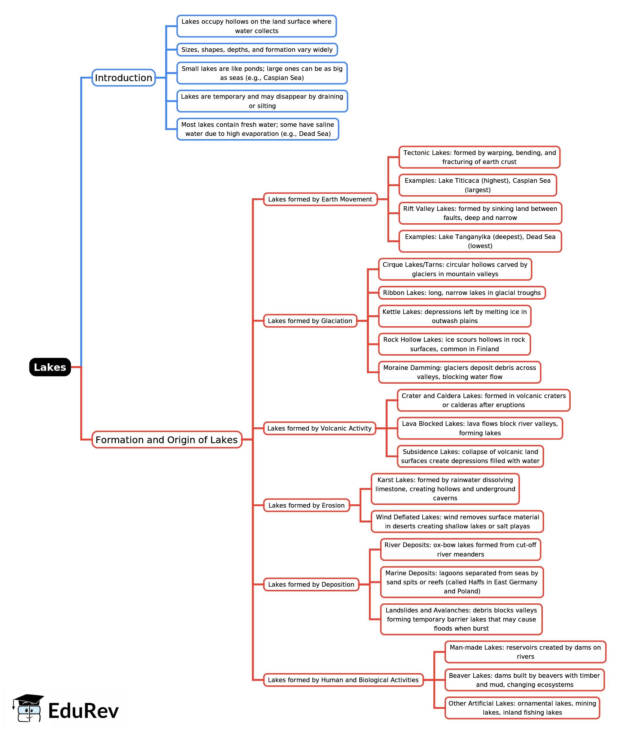 Mind Map: Lakes | Geography for UPSC CSE