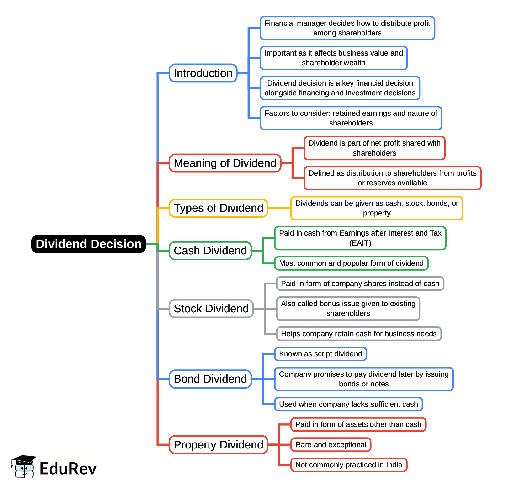 Mind Map: Dividend Decision | Accountancy and Financial Management - B Com
