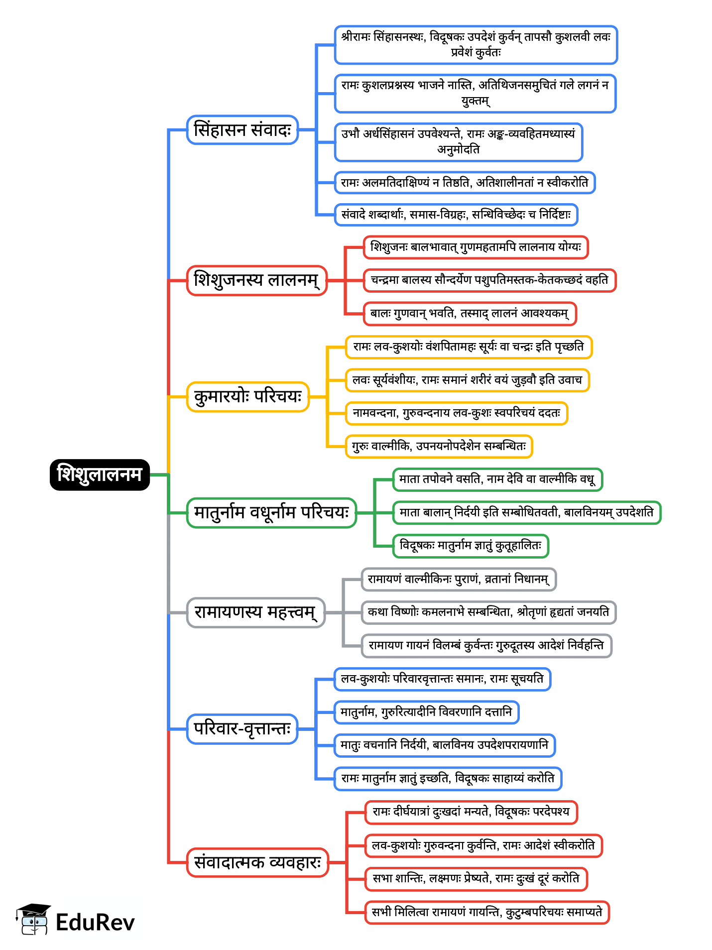 Mind Map: शिशुलालनम