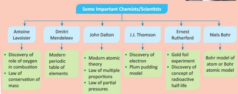 Introduction to Chemistry Chapter Notes | Chemistry Class 6 ICSE