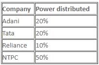 Pie Chart Questions for CAT with Answers PDF