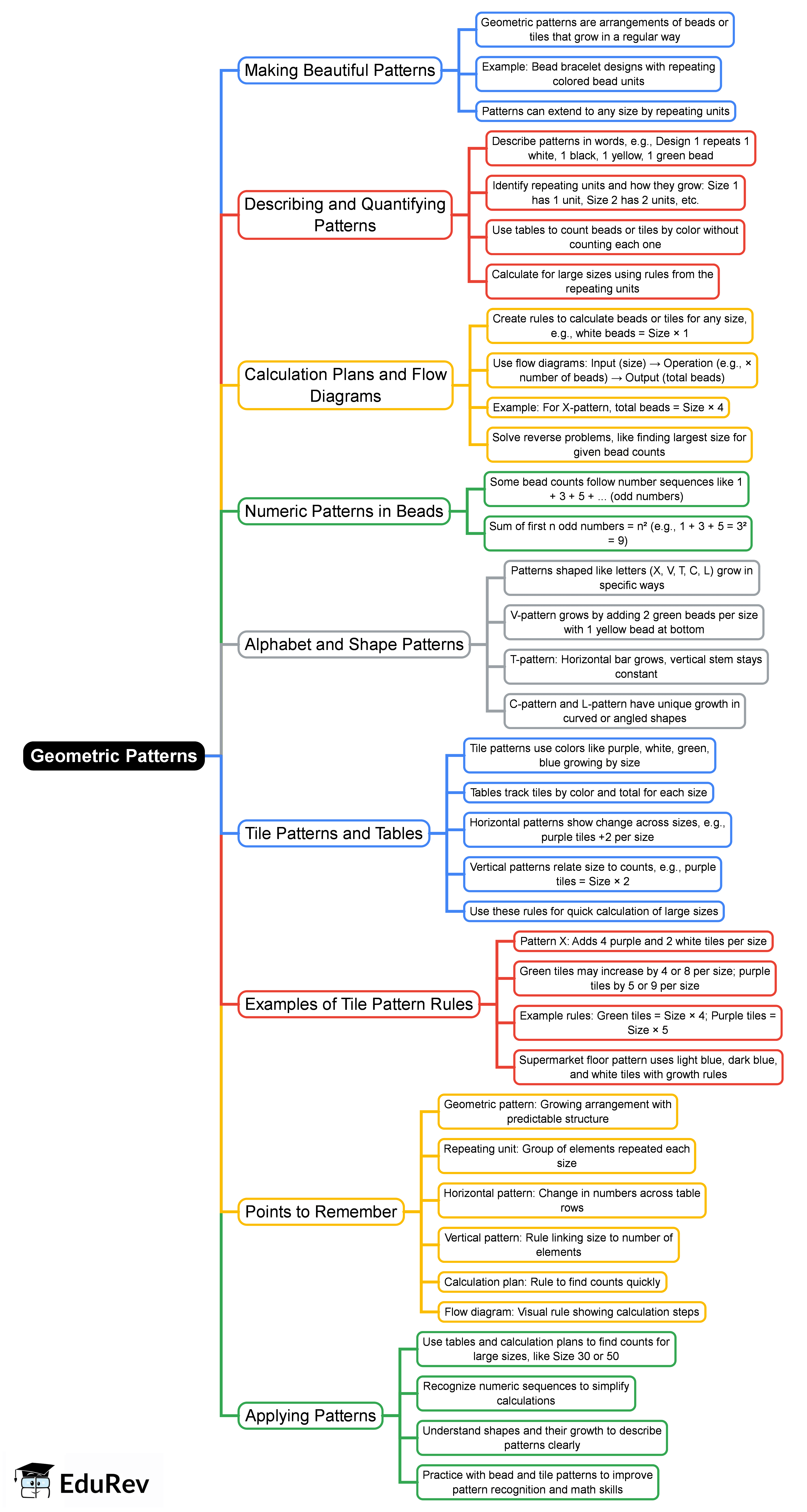 Pattern In Math Mind Map Design Geometric Patterns Mind Map - Grade 6 Maths PDF Download