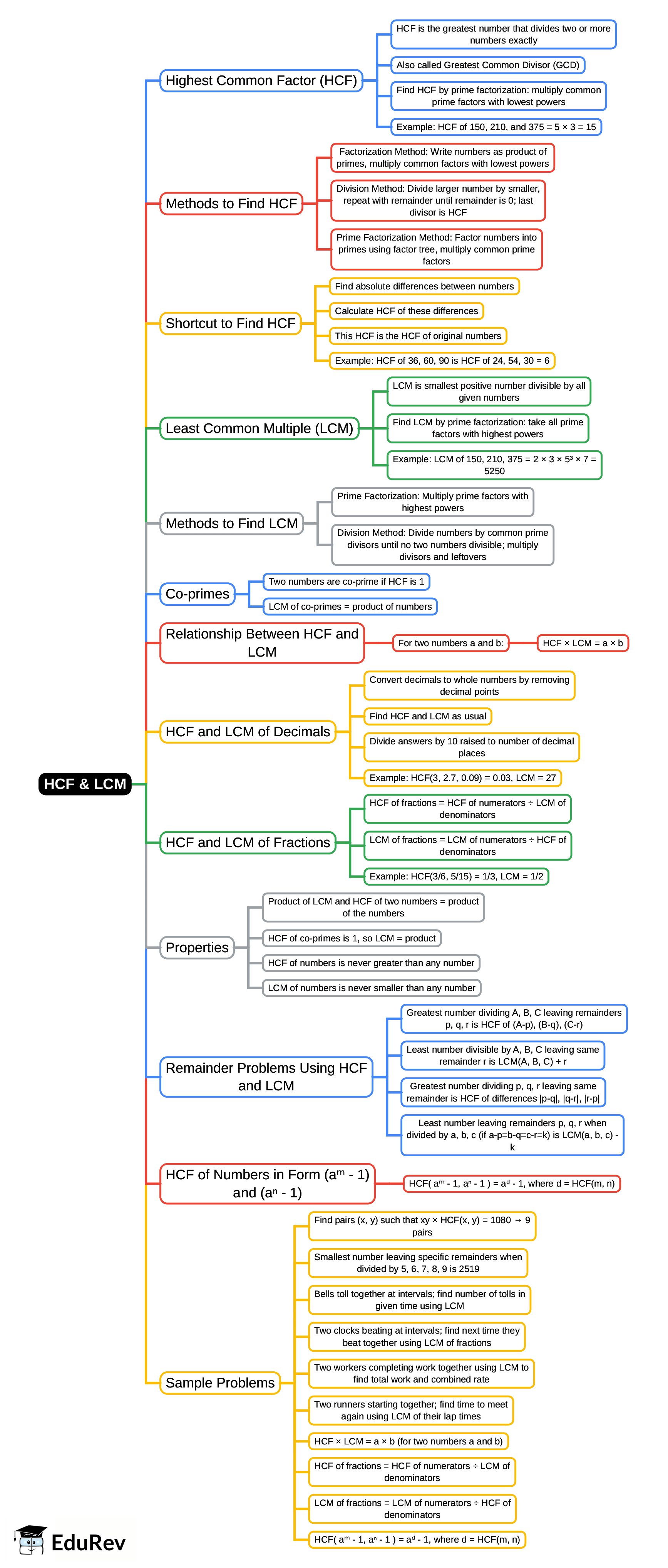 Mindmap: HCF & LCM | Quantitative Aptitude (Quant) - CAT