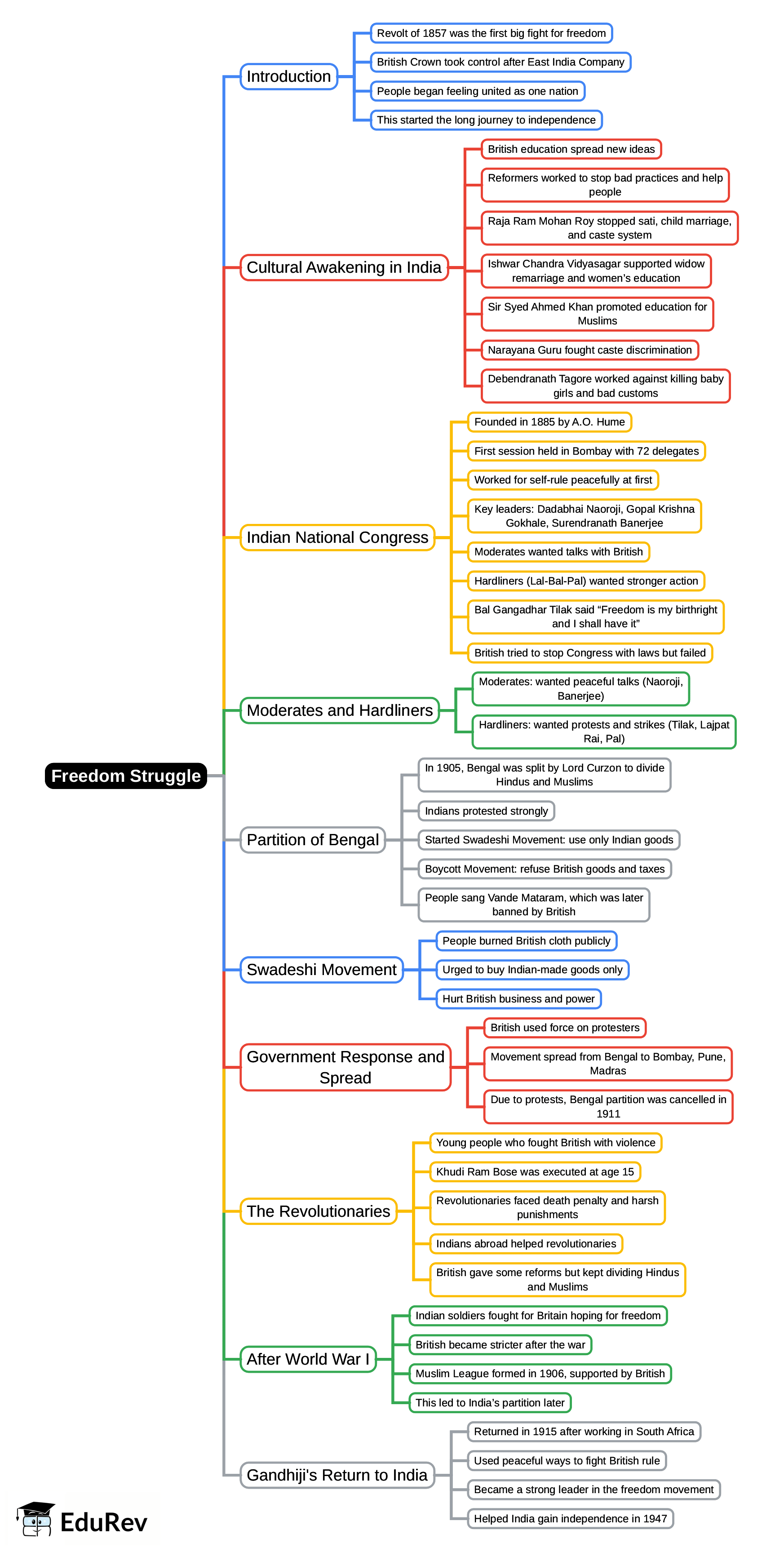 Mind Map: Freedom Struggle