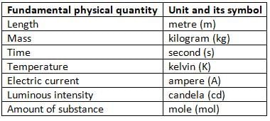 Physical Quantities and Measurement Chapter Notes | Physics Class 6 ICSE