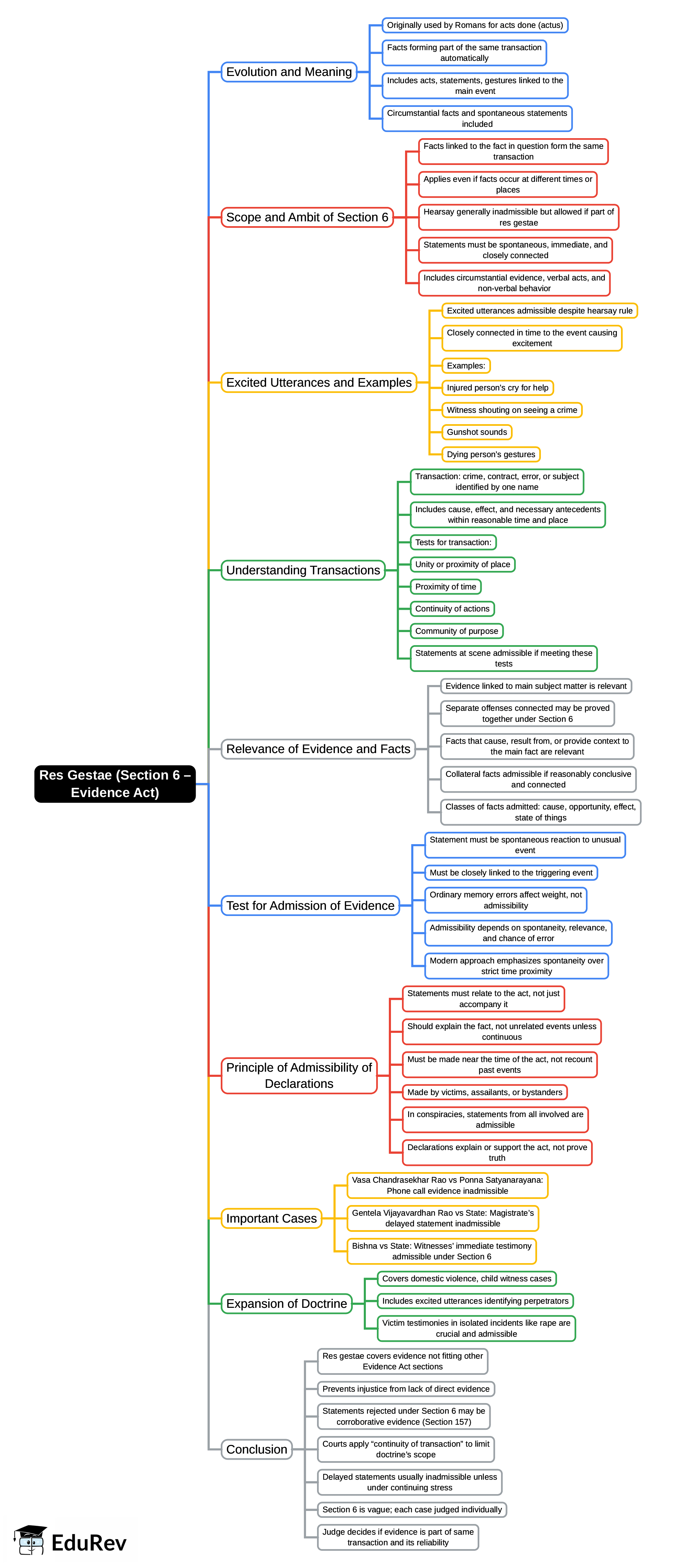 Mind Map: Res Gestae (Section 6 – Evidence Act)