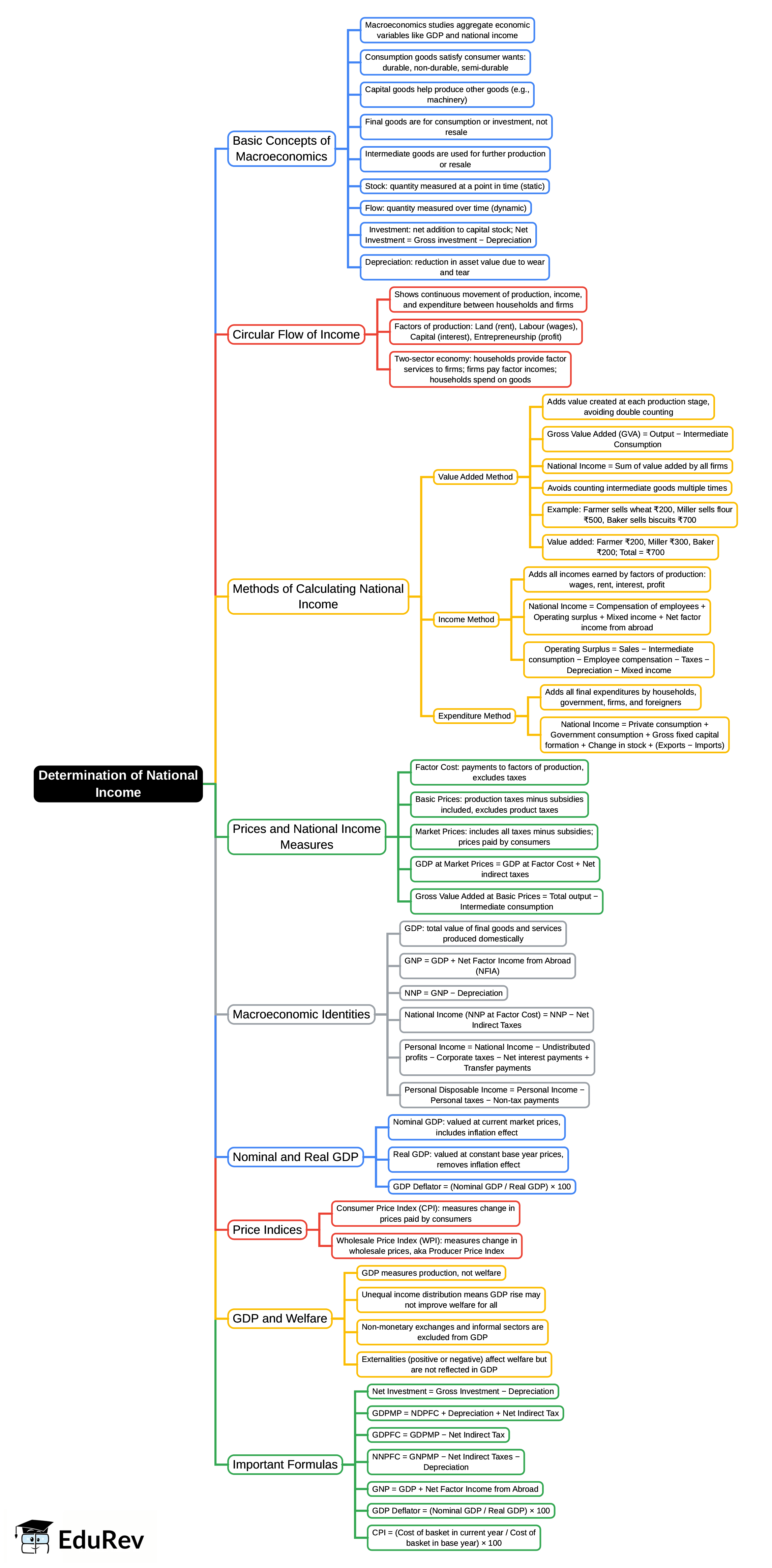 Mind Map: Determination of National Income | General Awareness for SSC CGL