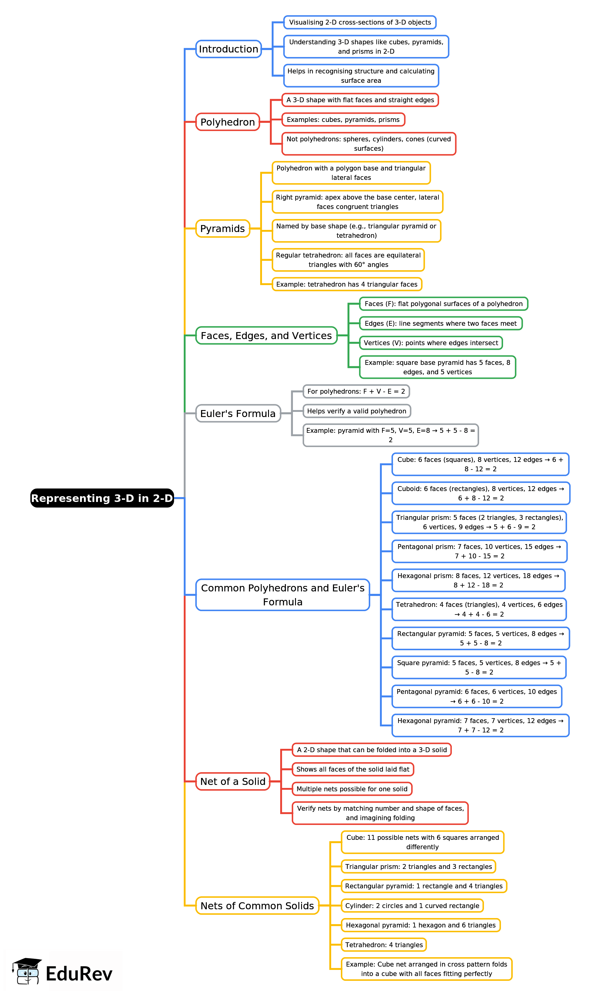 Mind Map: Representing 3-D in 2-D | Mathematics Class 8 ICSE