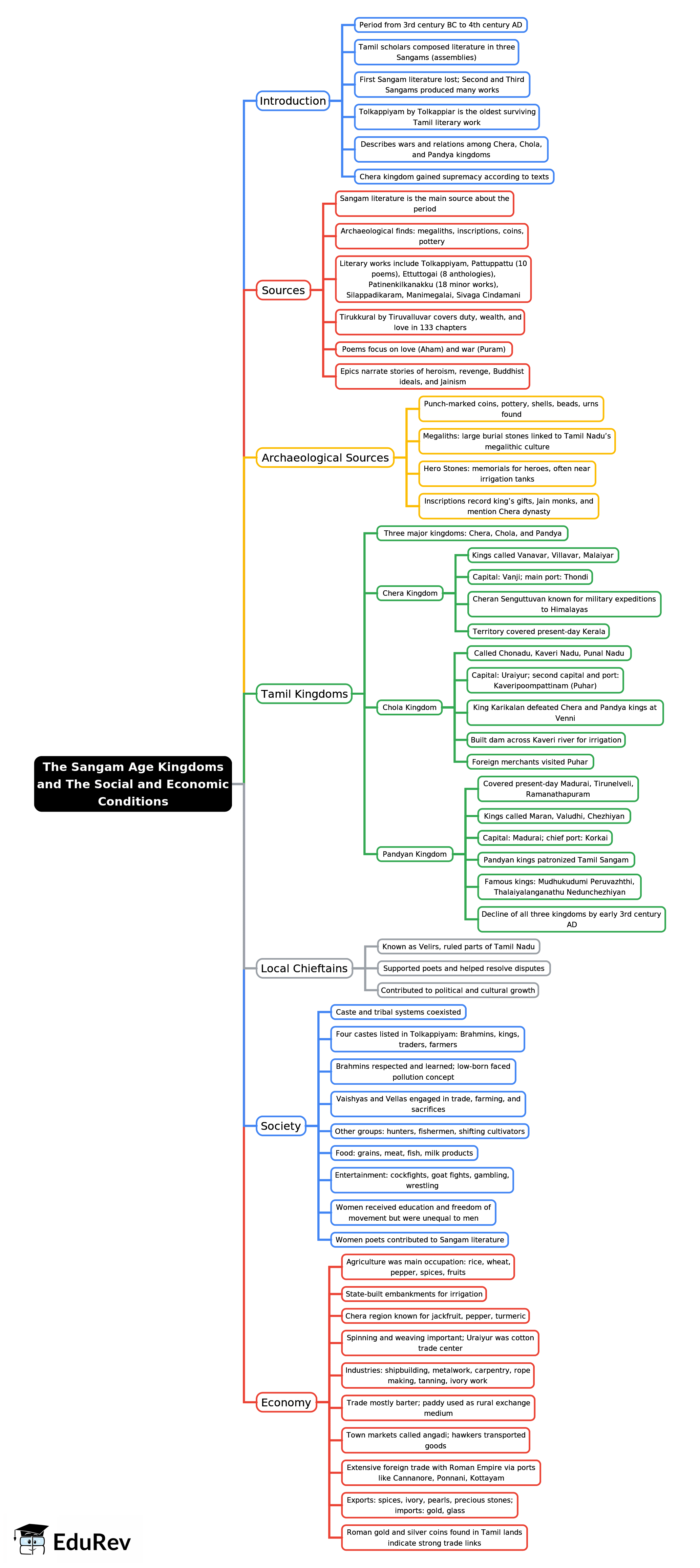 Mind Map: The Sangam Age Kingdoms and The Social and Economic Conditions | History Class 9 ICSE
