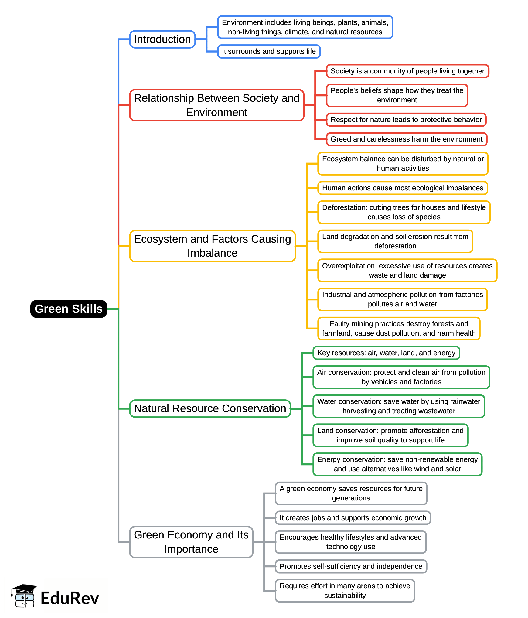 Mind Map: Green Skills | Artificial Intelligence (AI) for Class 9