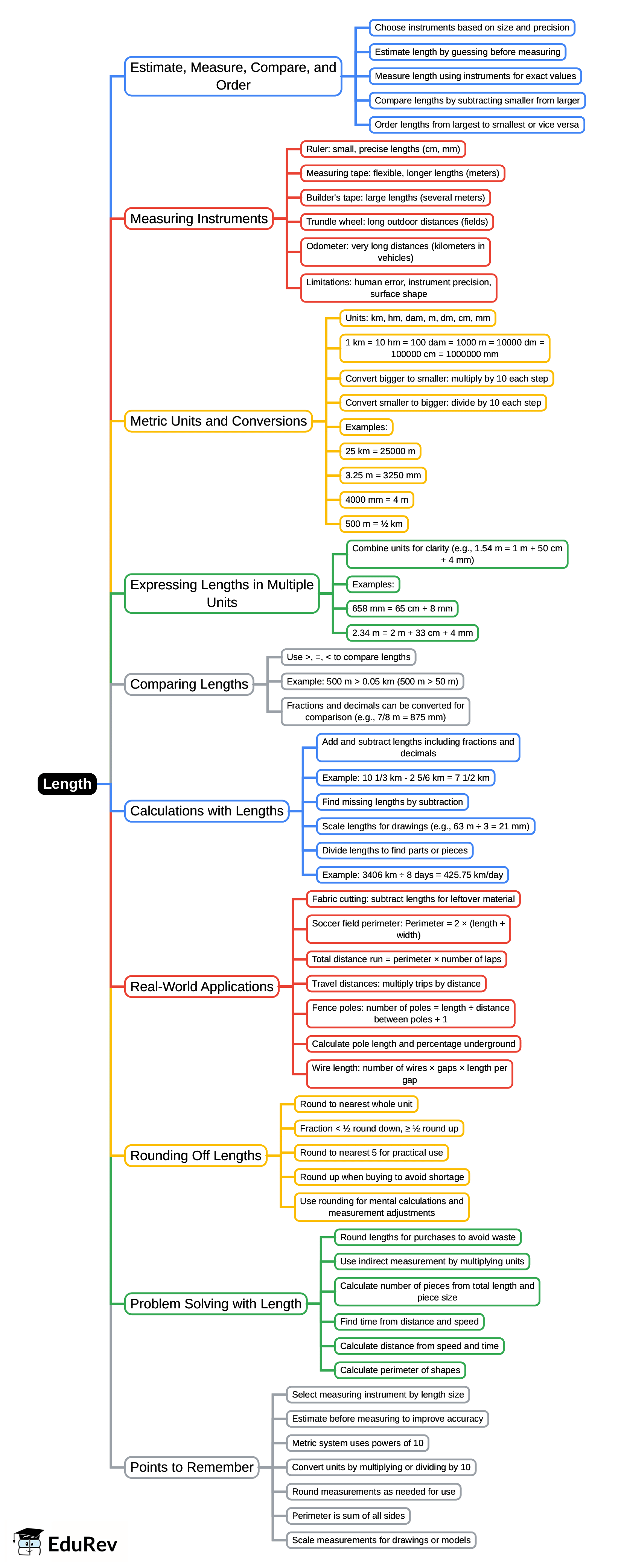 Mind Map: Chapter Notes: Length (Term 3) - Mathematics for Grade 6 PDF ...