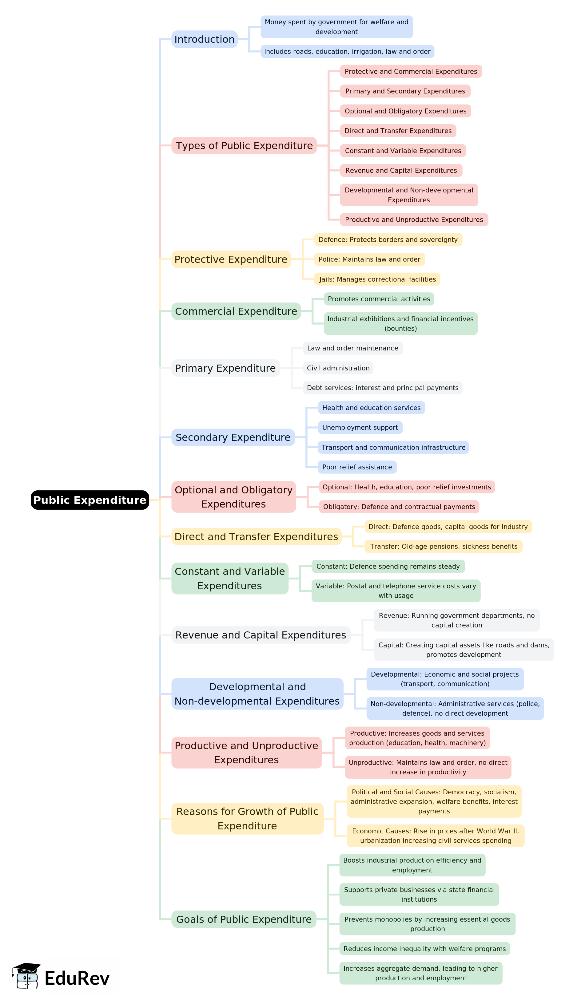 Mind Map: Public Expenditure | Economics Class 10 ICSE