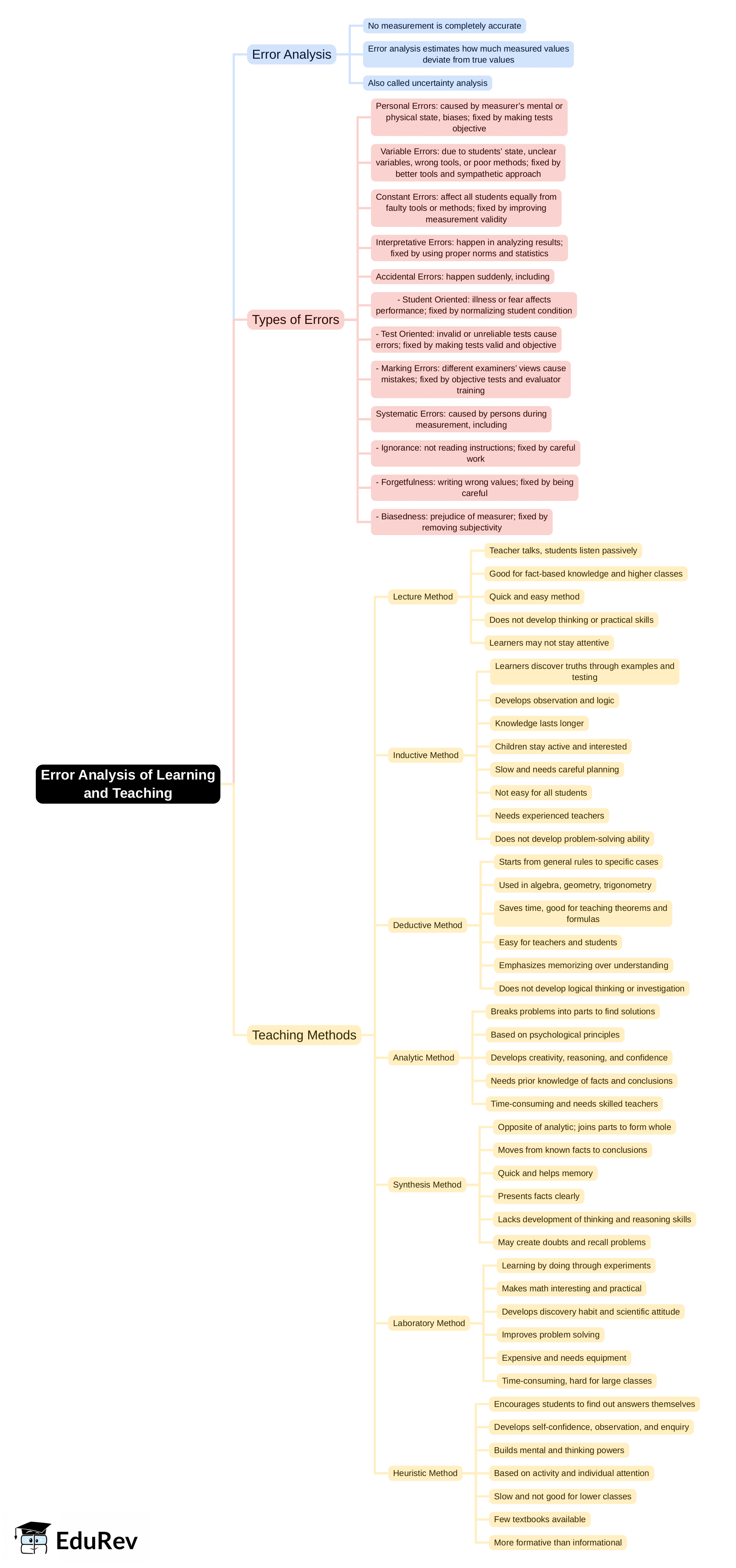 Mind Map: Error Analysis of learning and teaching | Mathematics & Pedagogy Paper 2 for CTET & TET Exams - CTET & State TET