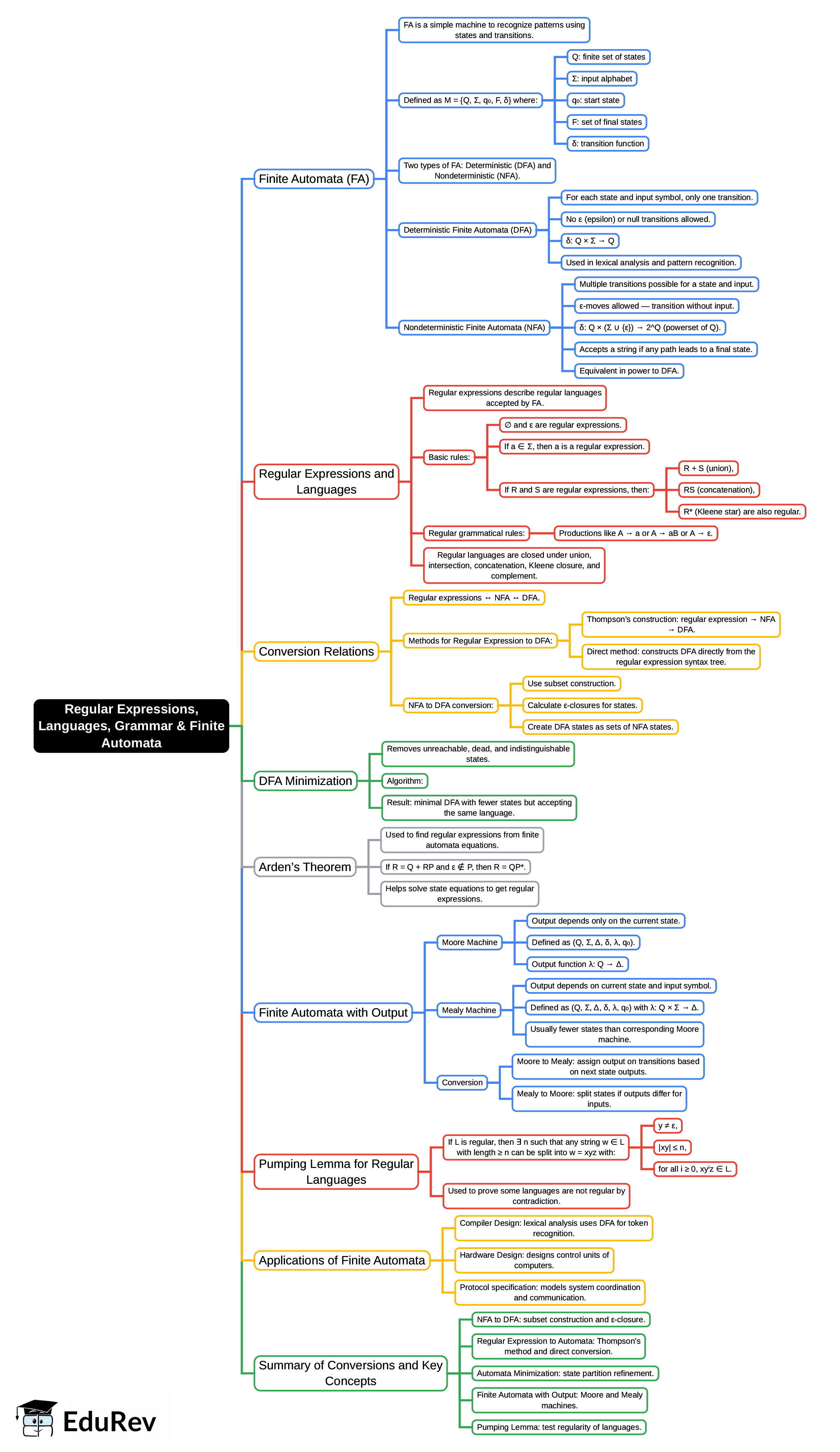 Mind Map: Regular Expressions, Languages, Grammar & Finite Automata | Theory of Computation - Computer Science Engineering (CSE)