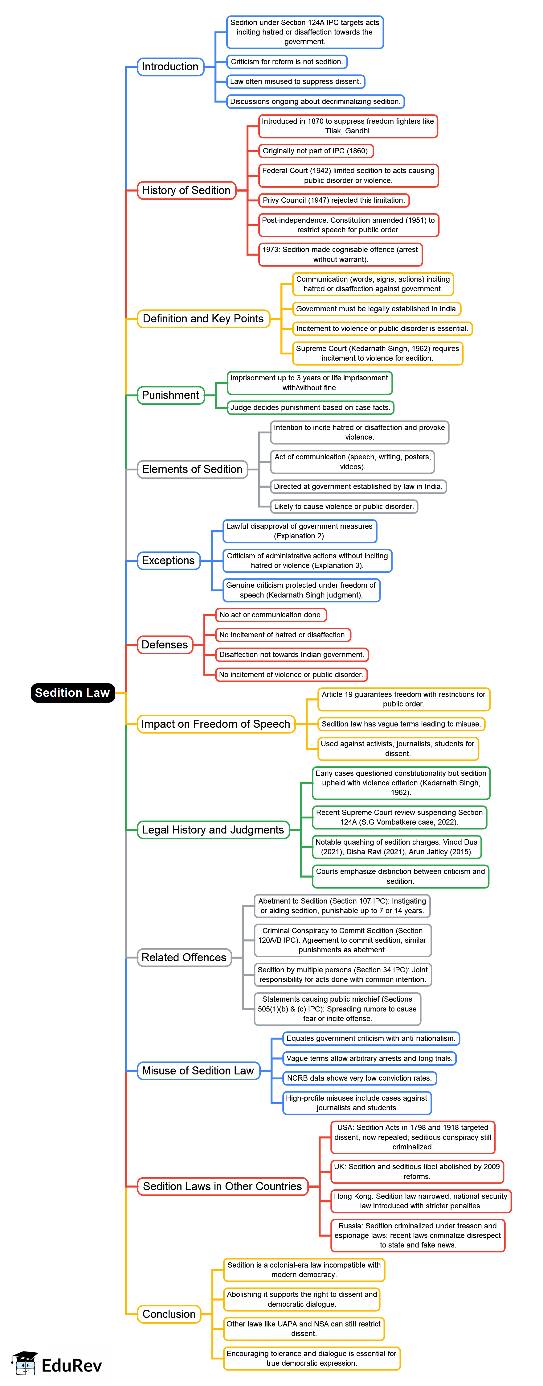 Mind Map: Sedition Law