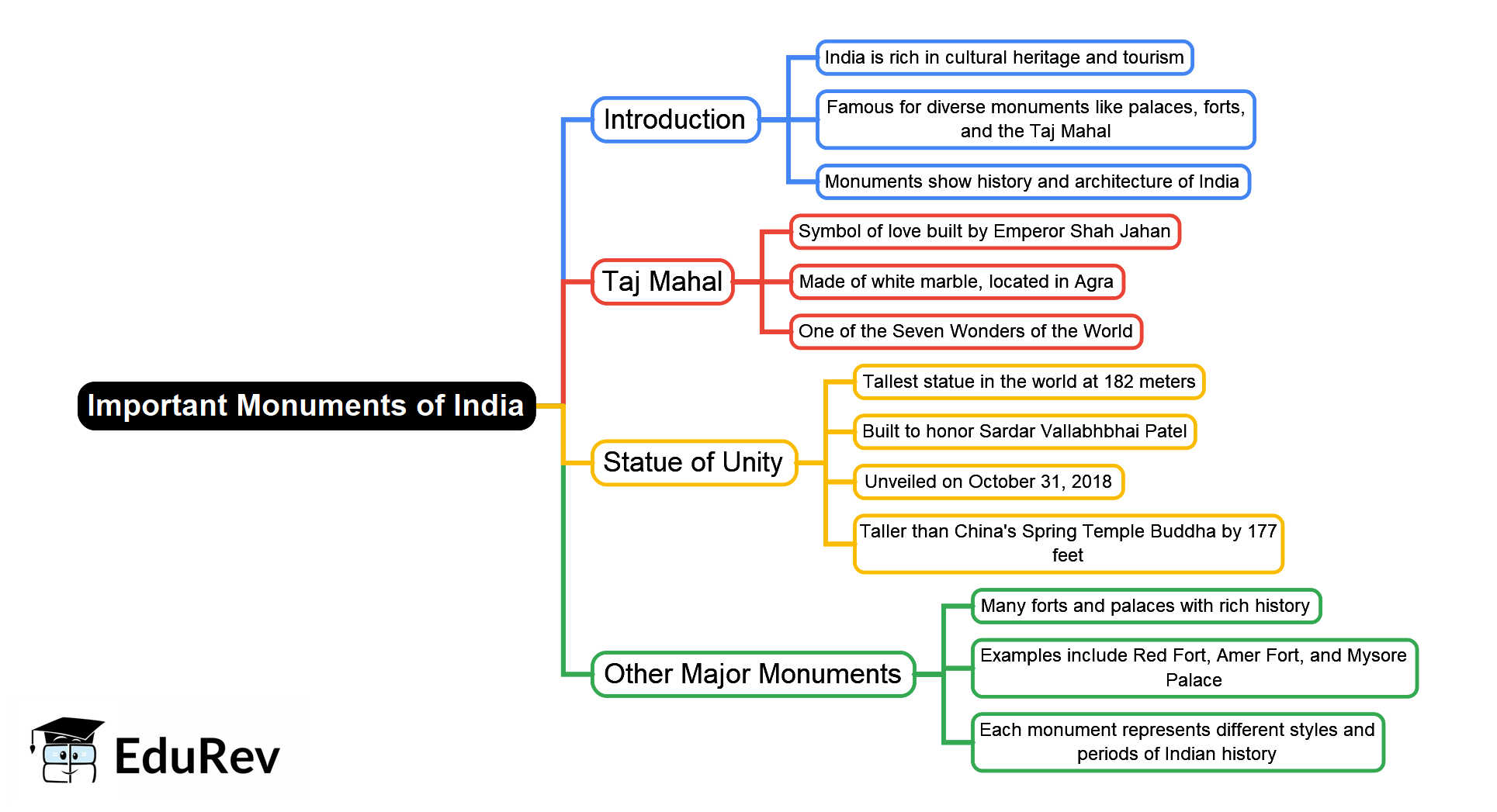 Mind Map: Important Monuments of India