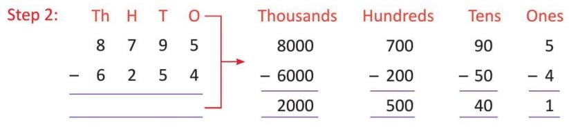 Chapter notes: Subtraction | Mathematics Class 4 ICSE