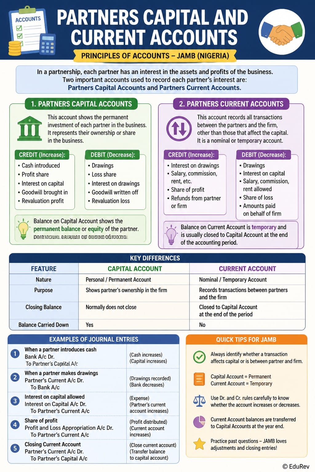 Infographic Partners Capital and Current Accounts - Principles of Accounts