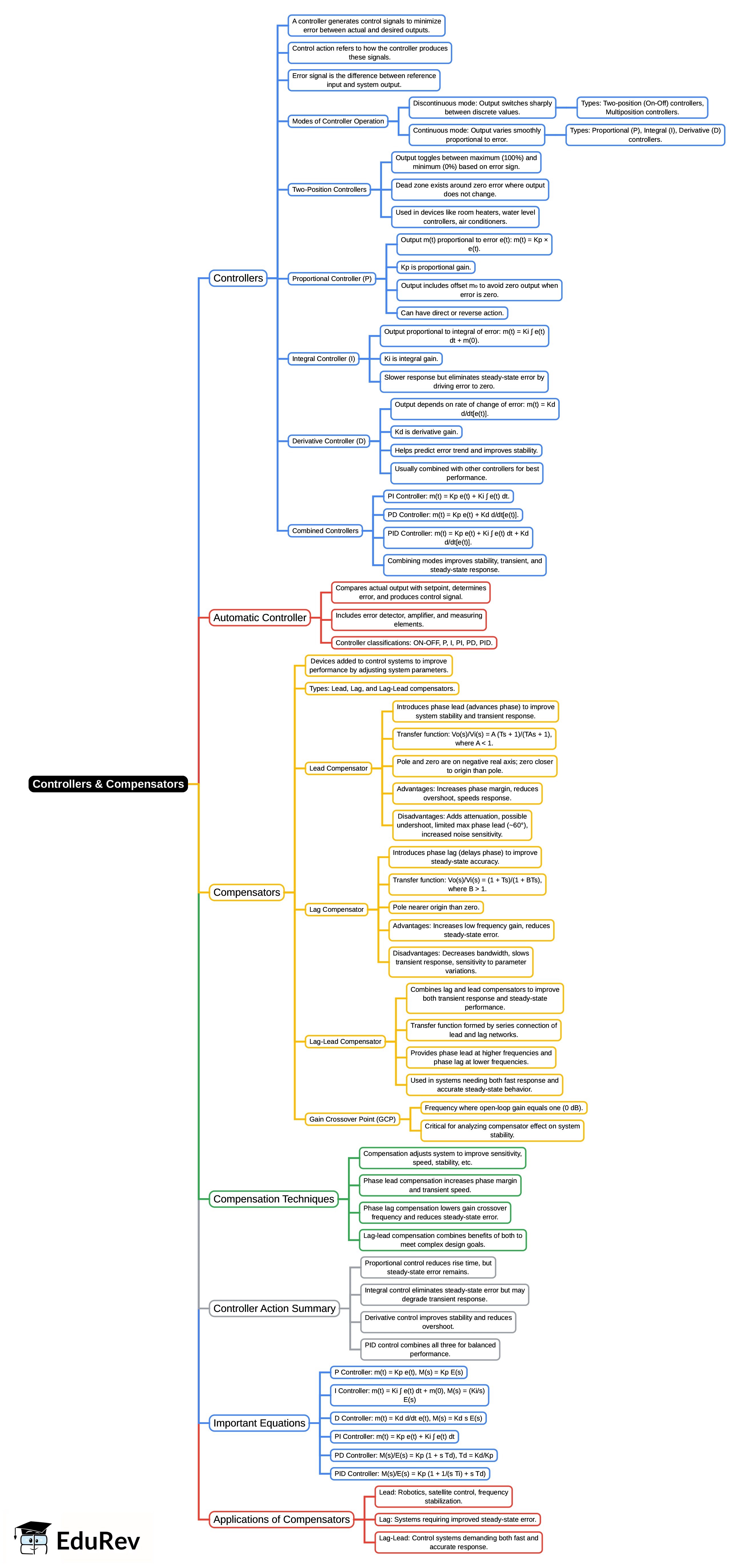 Mind Map: Controllers & Compensators | Control Systems - Electrical Engineering (EE)