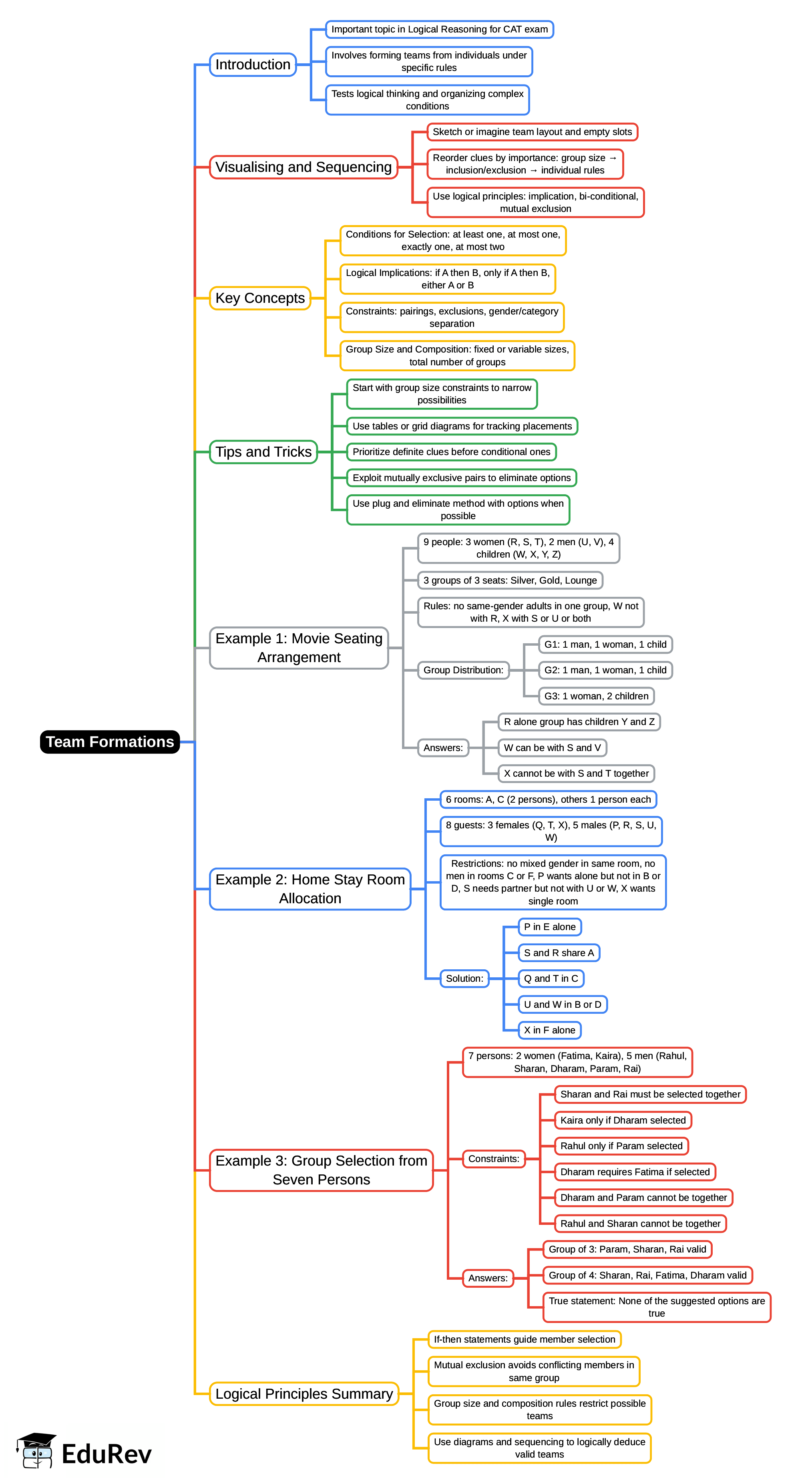 Mindmap: Team Formations - CAT