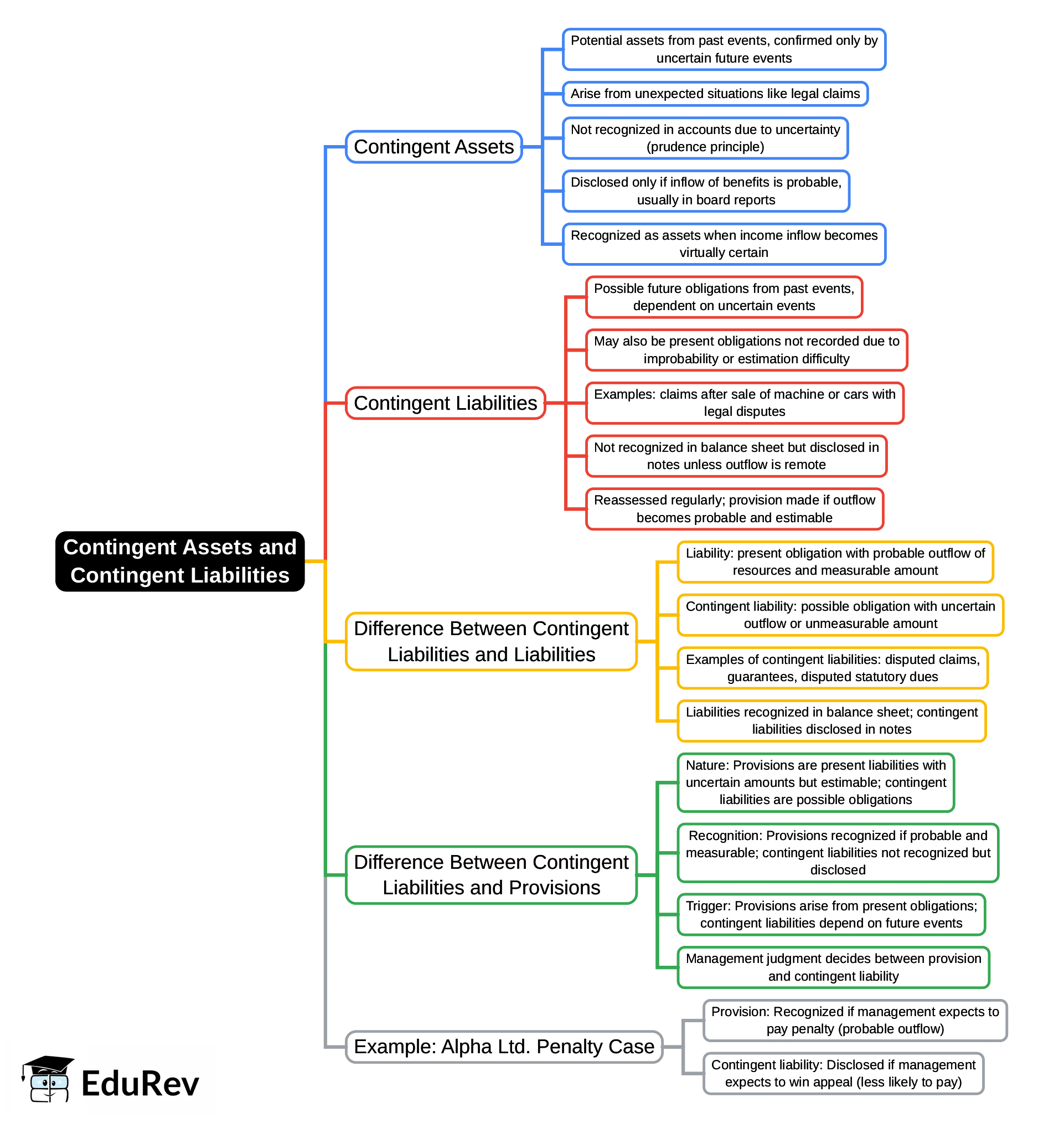 Mind Map: Unit 5: Contingent Assets and Contingent Liabilities | Accounting for CA Foundation
