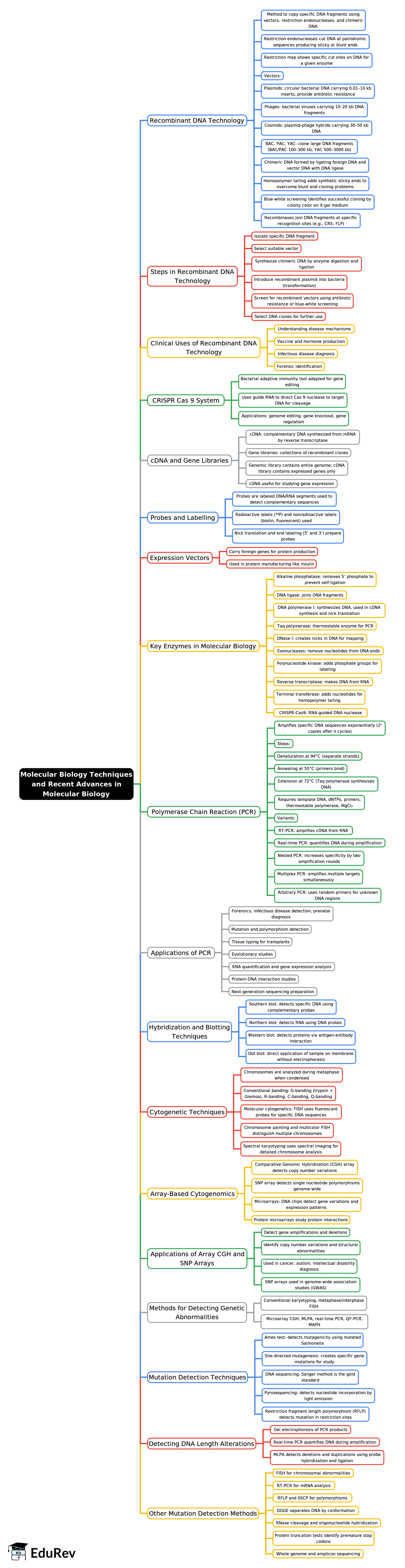 Mind Map: Molecular Biology Techniques and Recent Advances in Molecular Biology -1 | Biochemistry - NEET PG