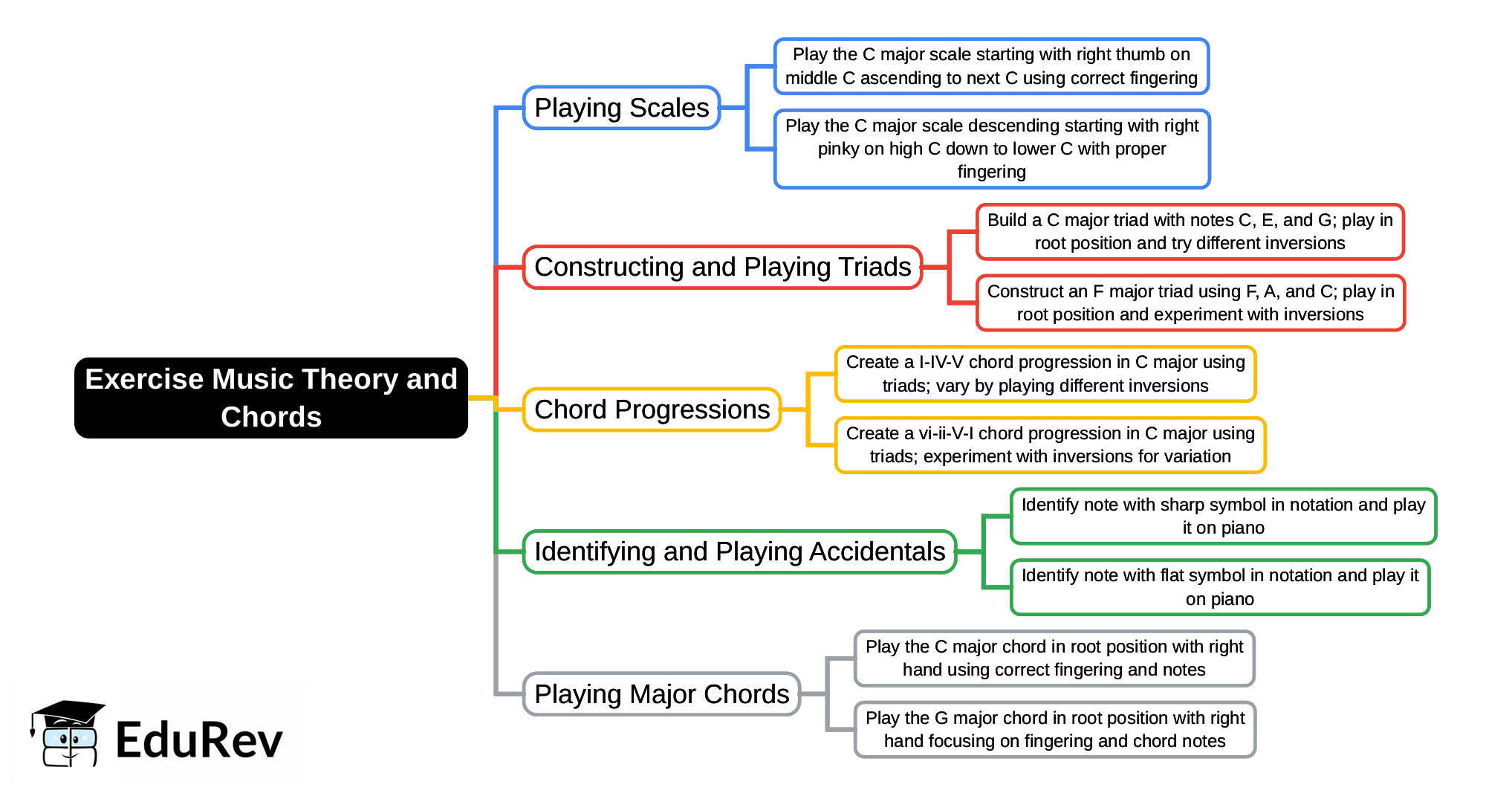 Music Theory and Chords Mind Map - Class 6 PDF Download