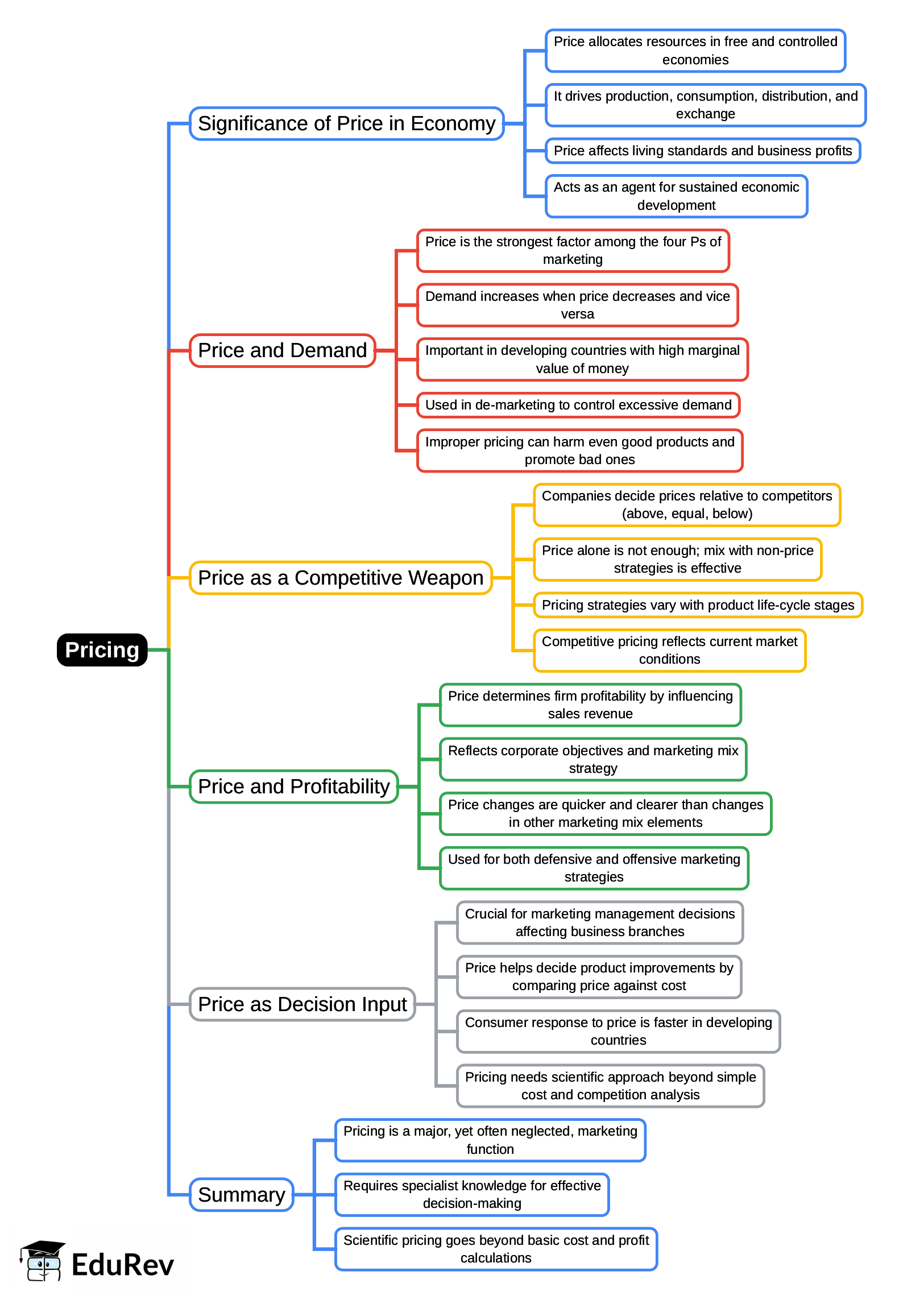 Mind Map: Pricing | Marketing Management - B Com