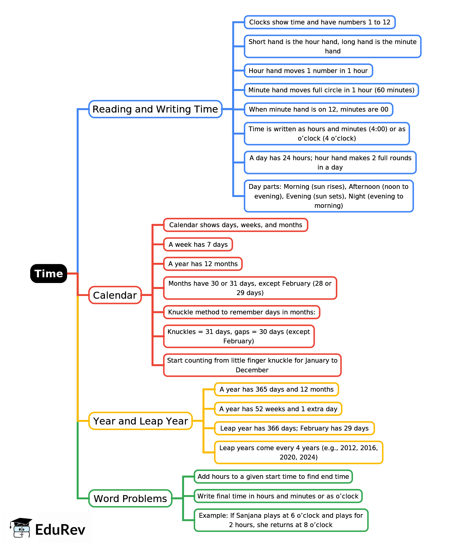 Mind Map: Time | Mathematics for Class 3