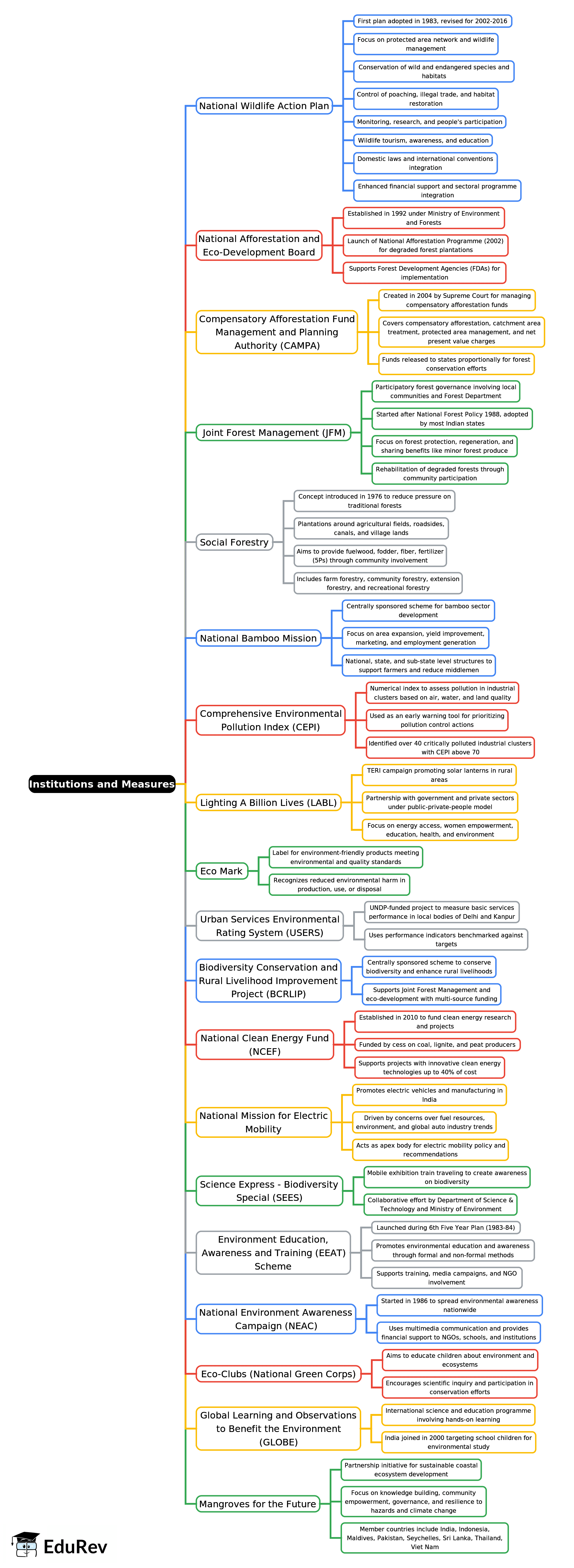 Mind Map: Institutions and Measures | Environment for UPSC CSE