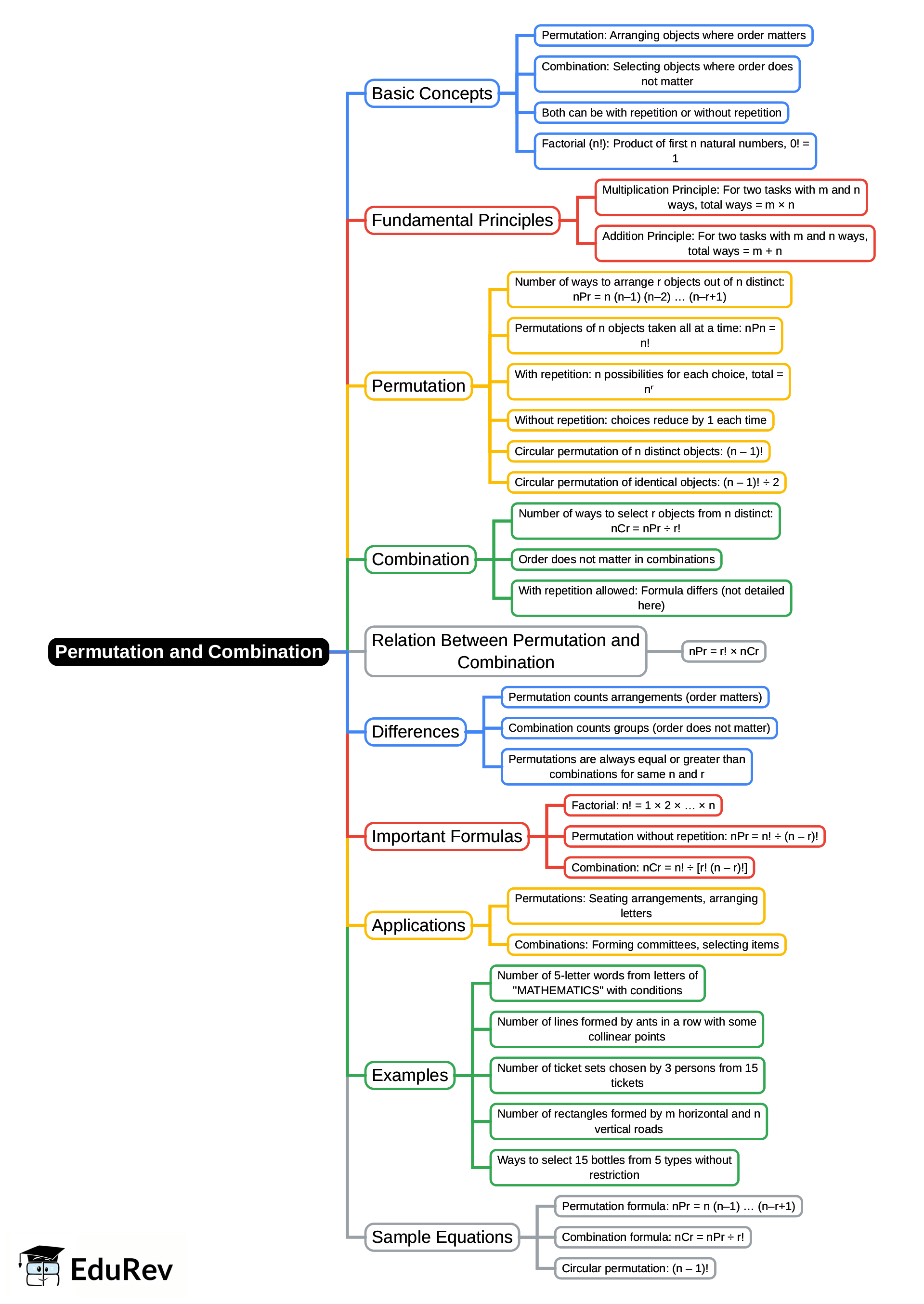 Mindmap: Permutation and Combination | Quantitative Aptitude (Quant) - CAT