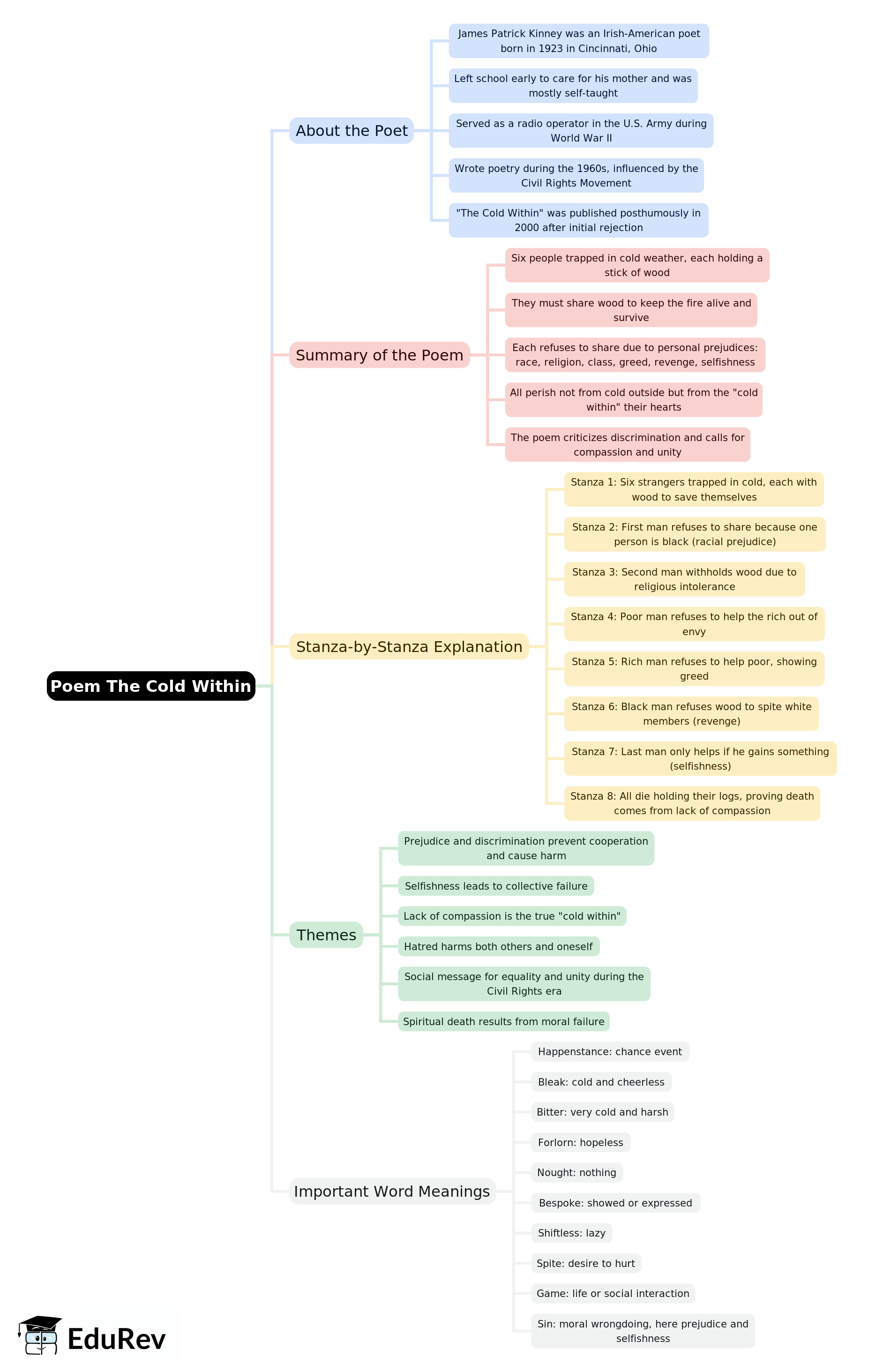 Mind Map: Poem: The Cold Within | English Class 10 ICSE