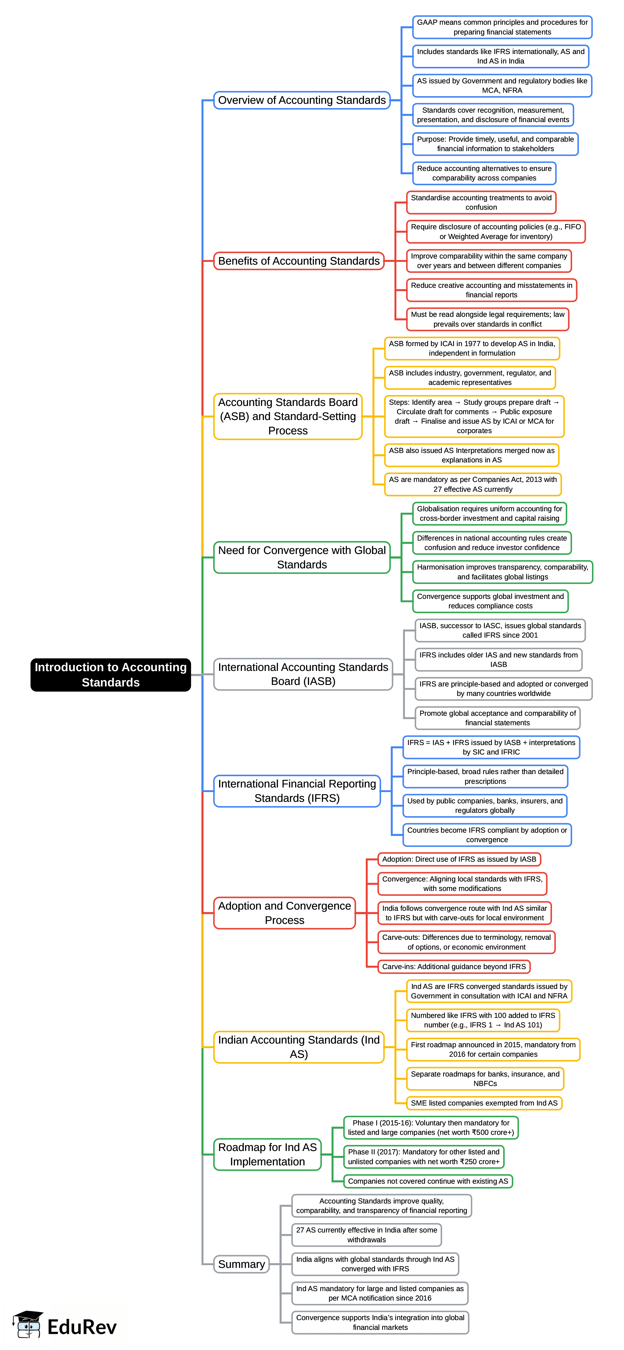 Mind Map: Introduction to Accounting Standards | Advanced Accounting for CA Intermediate