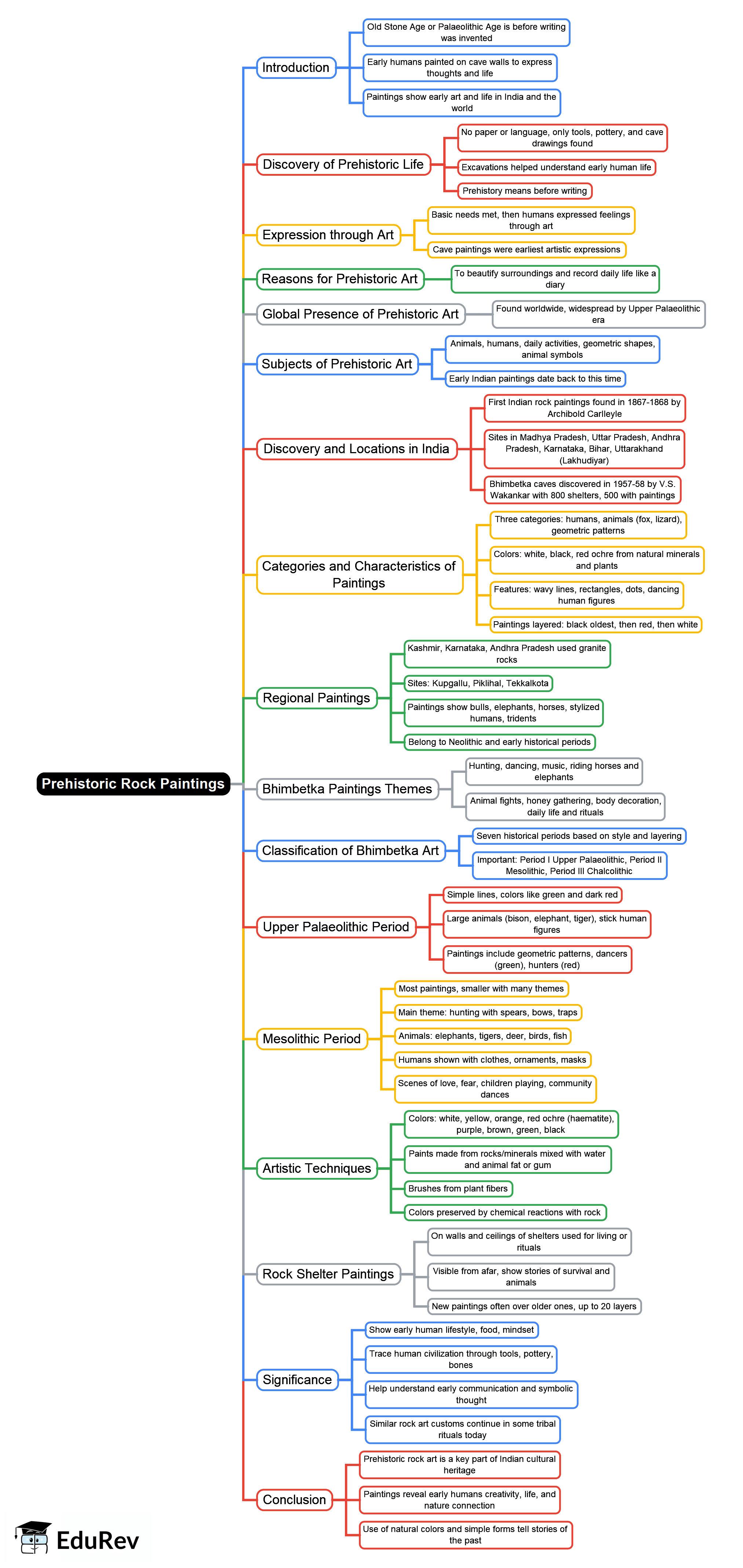 Mind Map: Prehistoric Rock Paintings