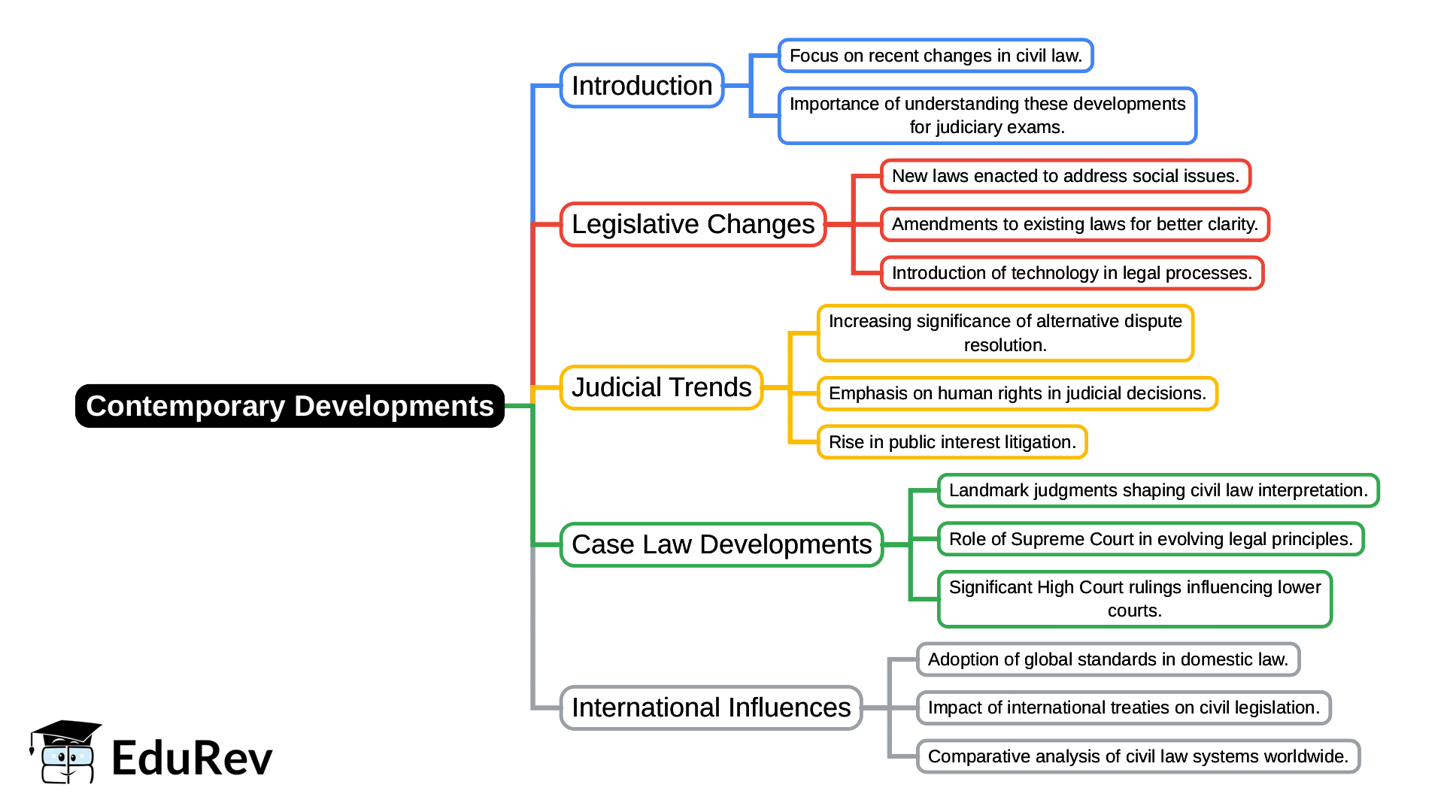 Mind Map: Contemporary Developments | Civil Law for Judiciary Exams