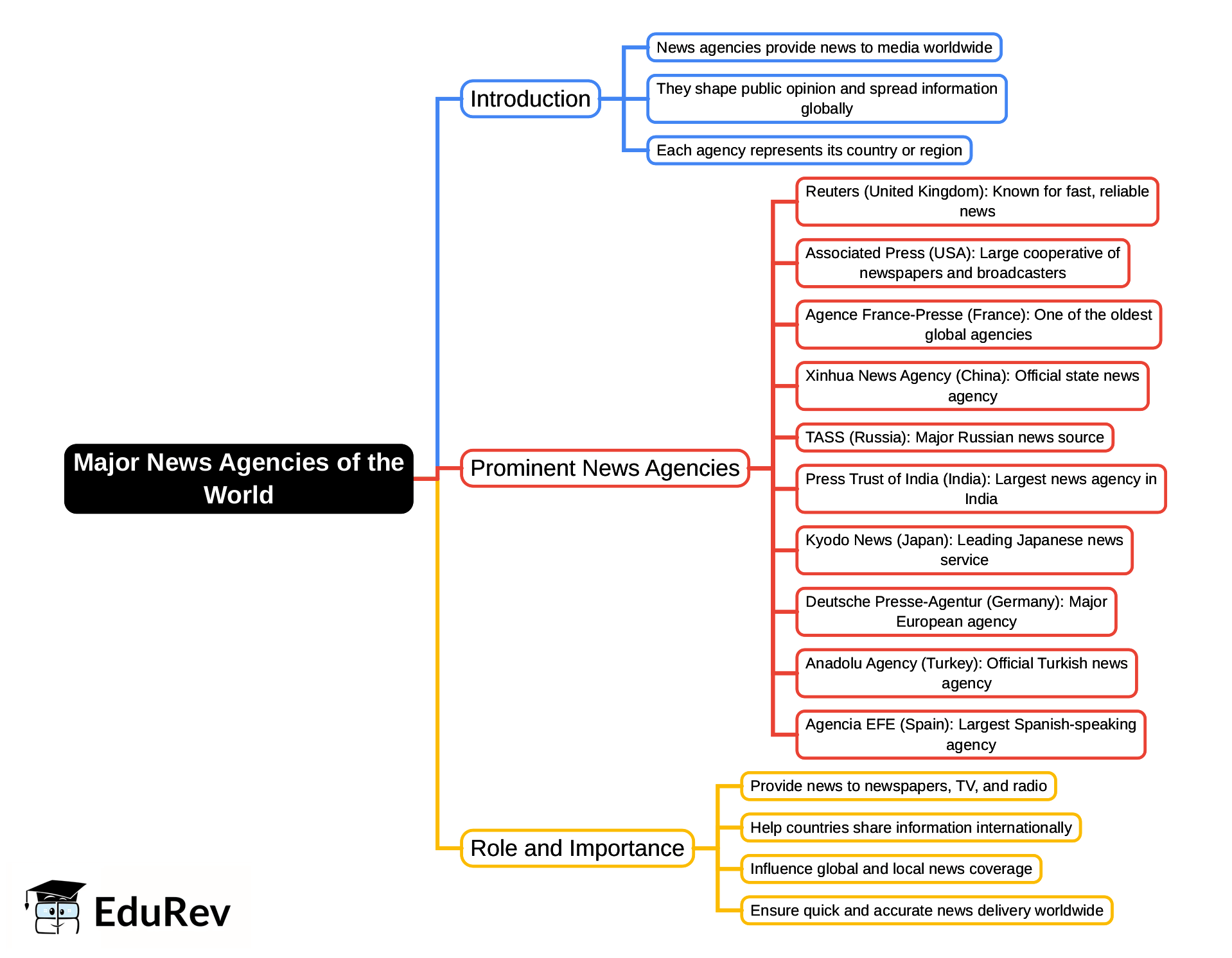 Mindmap: Major News Agencies of the World | General Awareness for SSC CGL