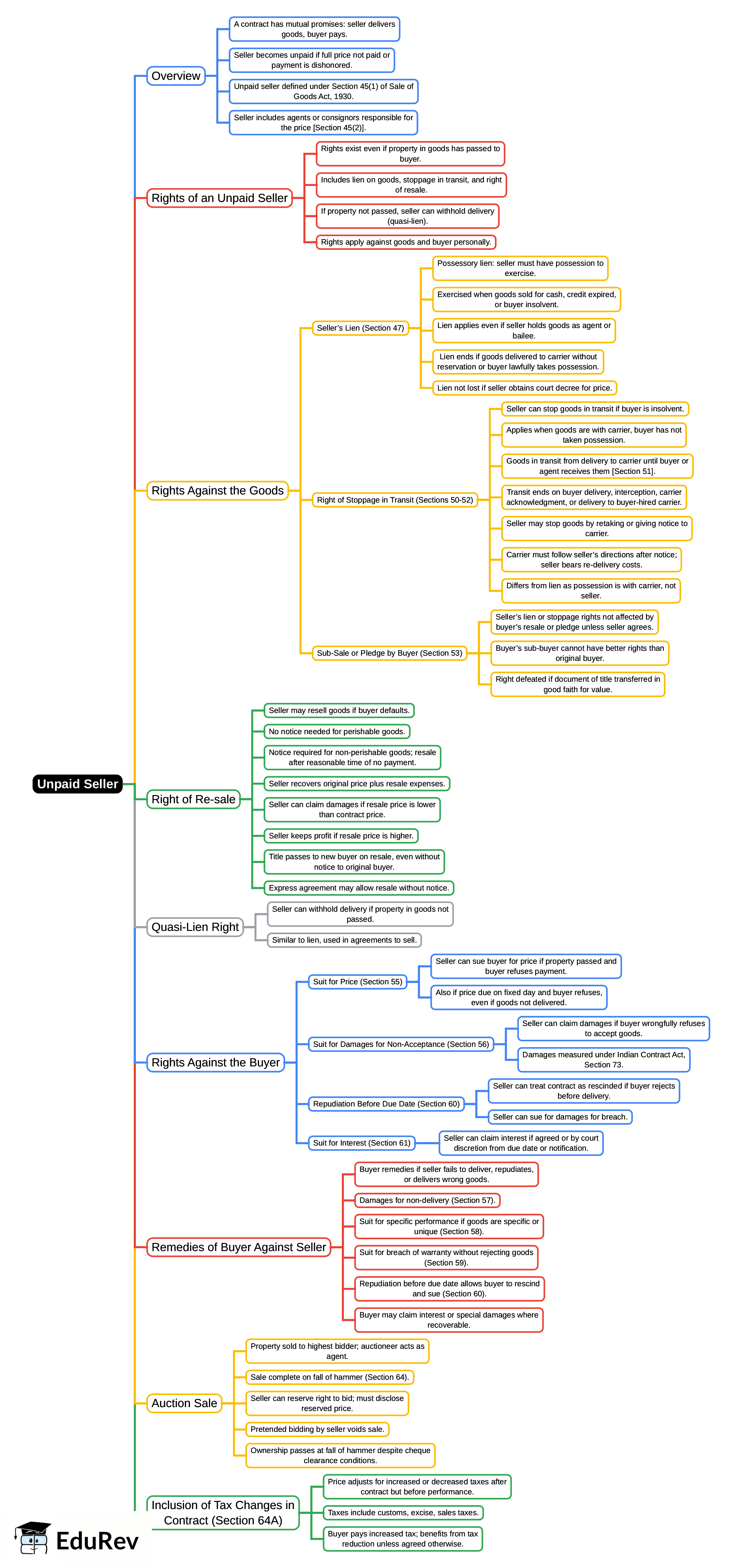 Mind Map: Unit 4: Unpaid Seller | Business Laws for CA Foundation