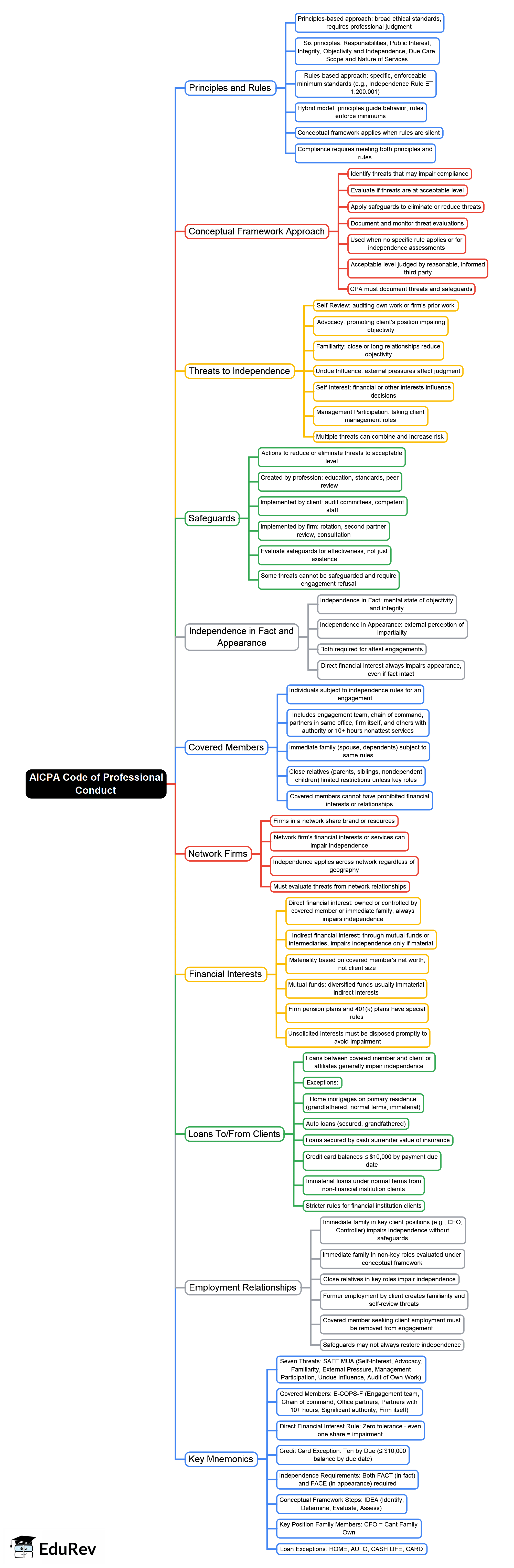 Mind Map: AICPA Code of Professional Conduct