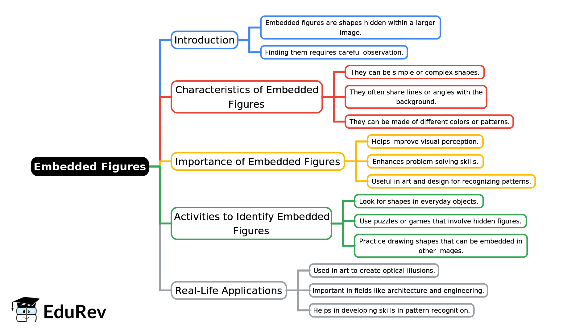 Mind Map: Embedded Figures | Reasoning Aptitude for Competitive Examinations - Bank Exams
