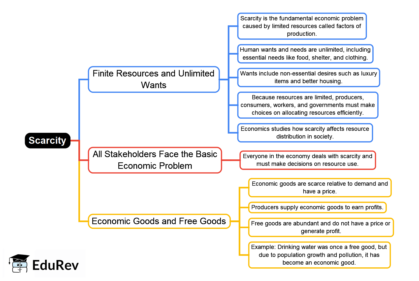 Scarcity Mind Example Mind Map: Scarcity - Year 10 PDF Download
