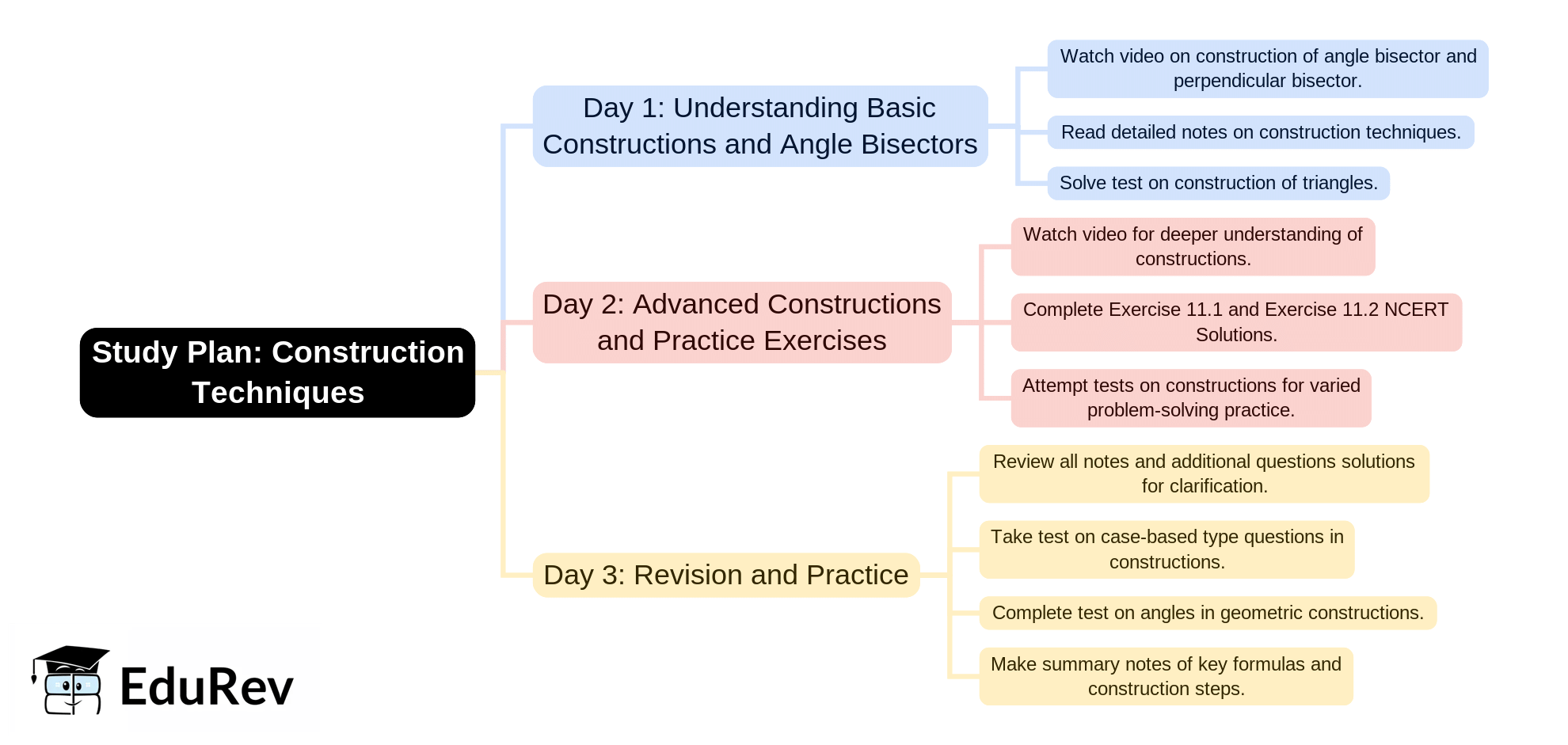 3-Days Study Plan: Construction | Mathematics & Pedagogy Paper 2 for CTET & TET Exams - CTET & State TET