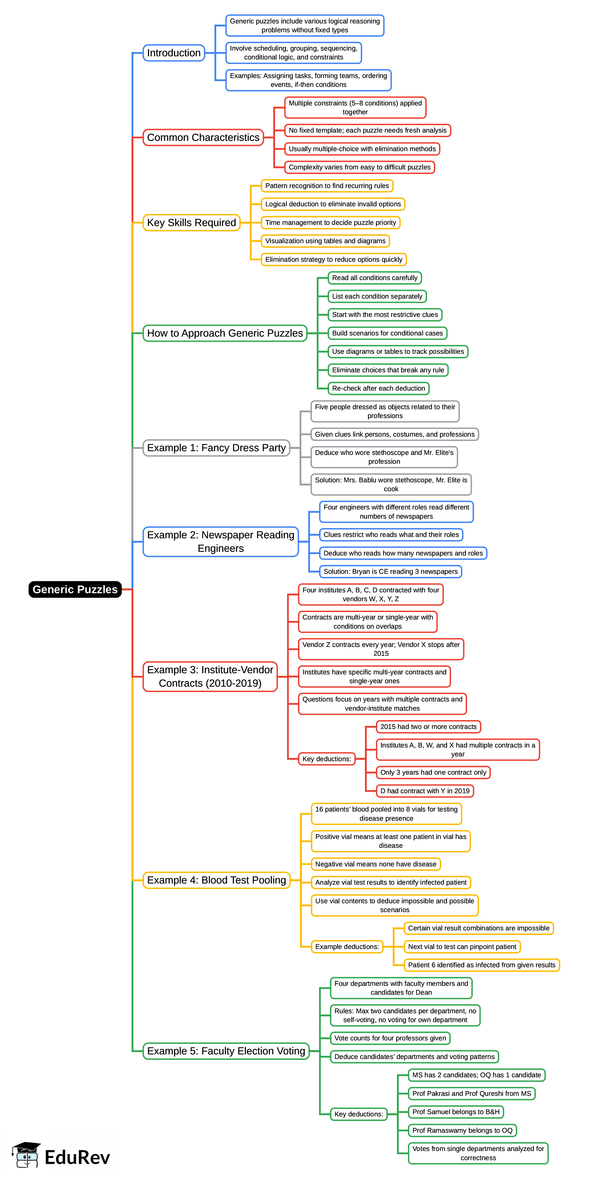 Mindmap: Generic Puzzles | Logical Reasoning (LR) and Data Interpretation (DI) - CAT