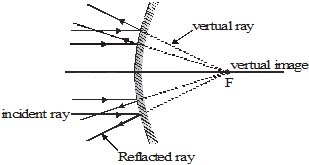Important,Chapter,Notes,Ray,Optics,Class,10th,Science