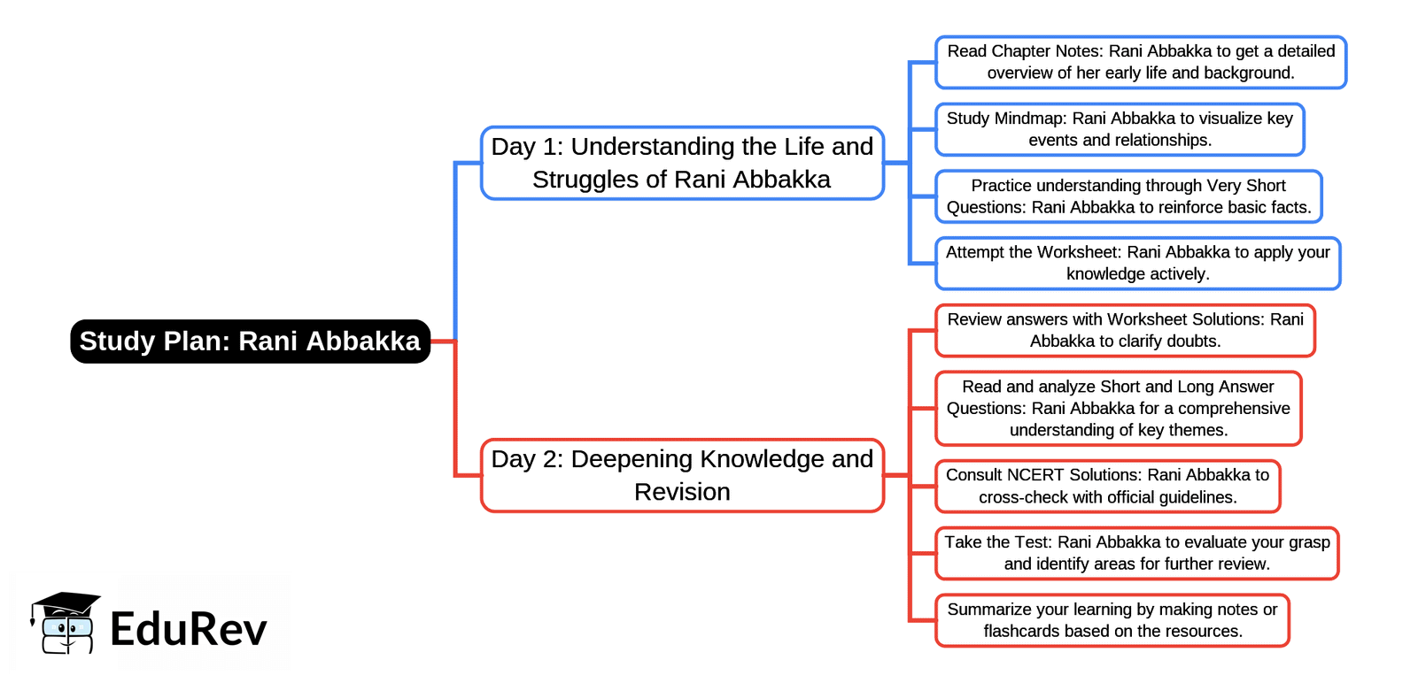2-Days Study Plan: Rani Abbakka | English Poorvi Class 7 - New NCERT