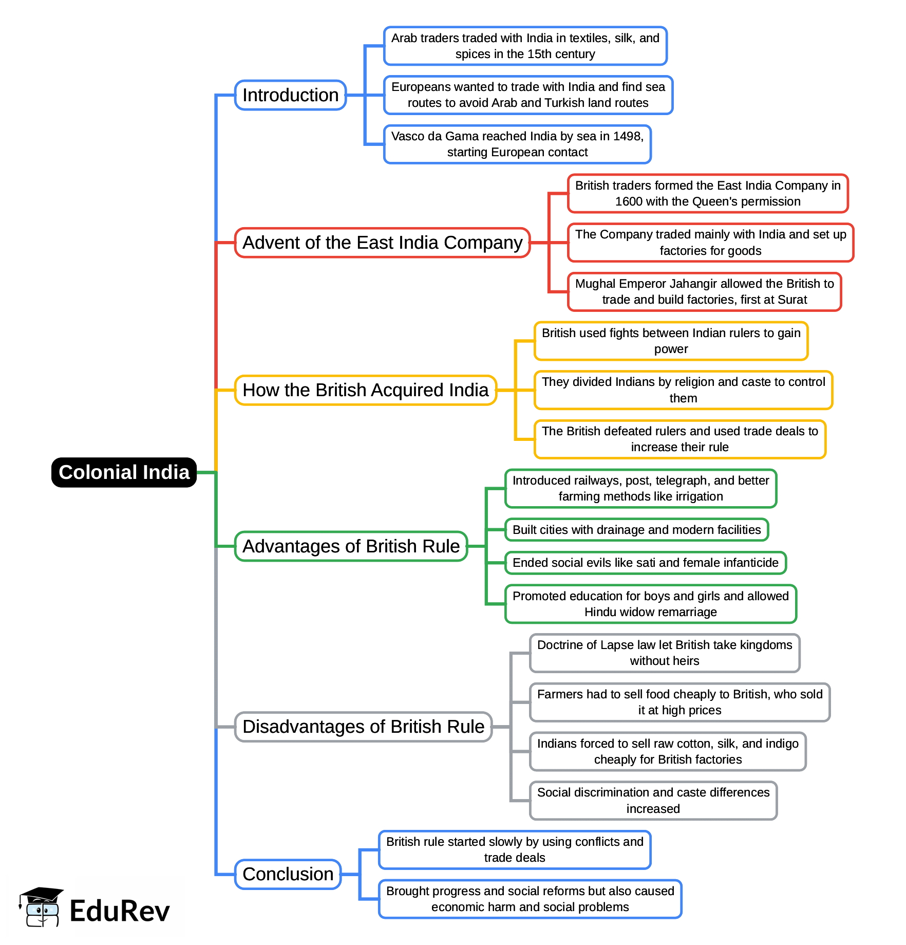 Mindmap: Colonial India | Social Studies for Class 5