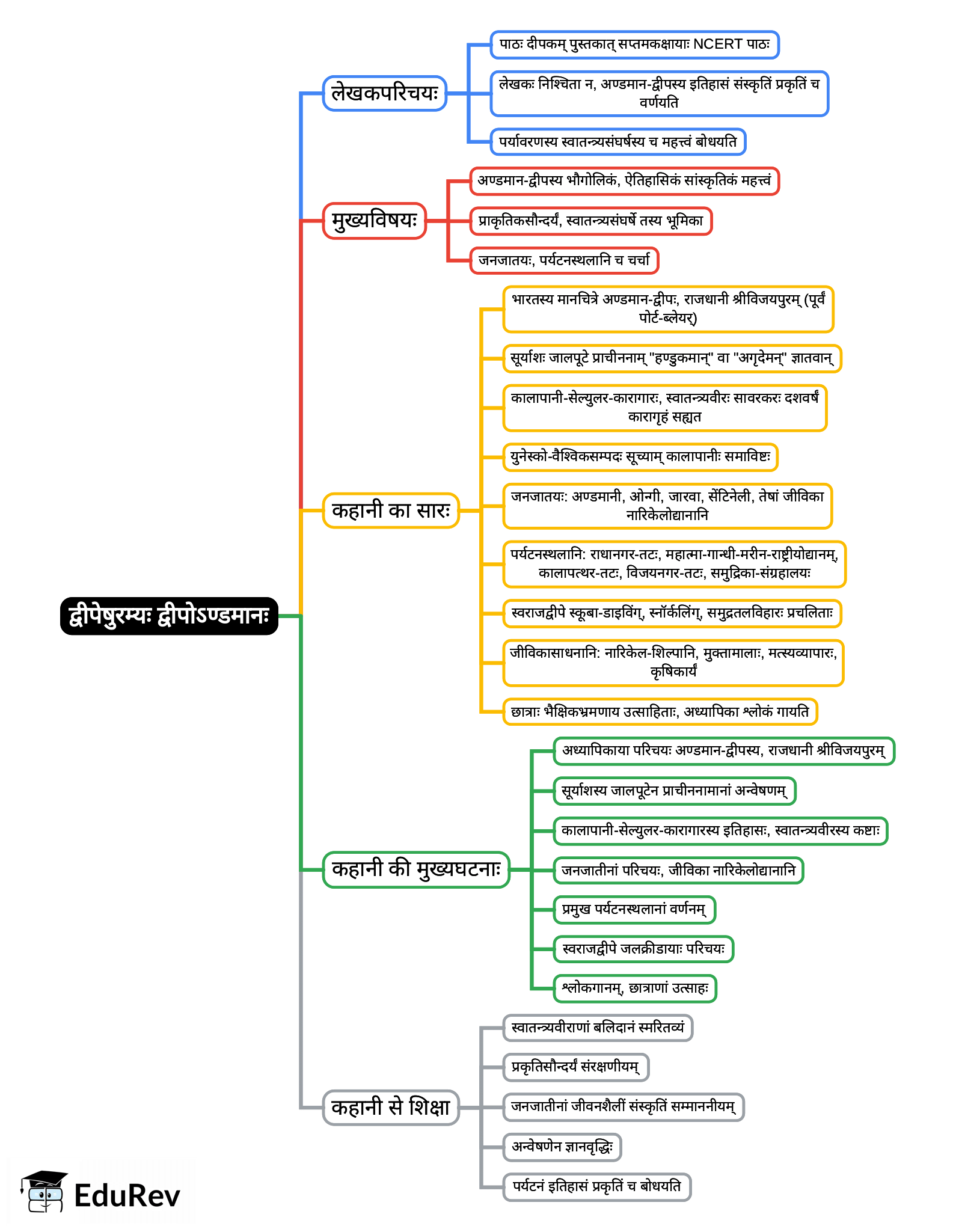 Mind Map: द्वीपेषुरम्यः द्वीपोऽण्डमानः