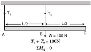 GATE Past Year Questions: Free Body Diagrams | Engineering Mechanics - Civil Engineering (CE)